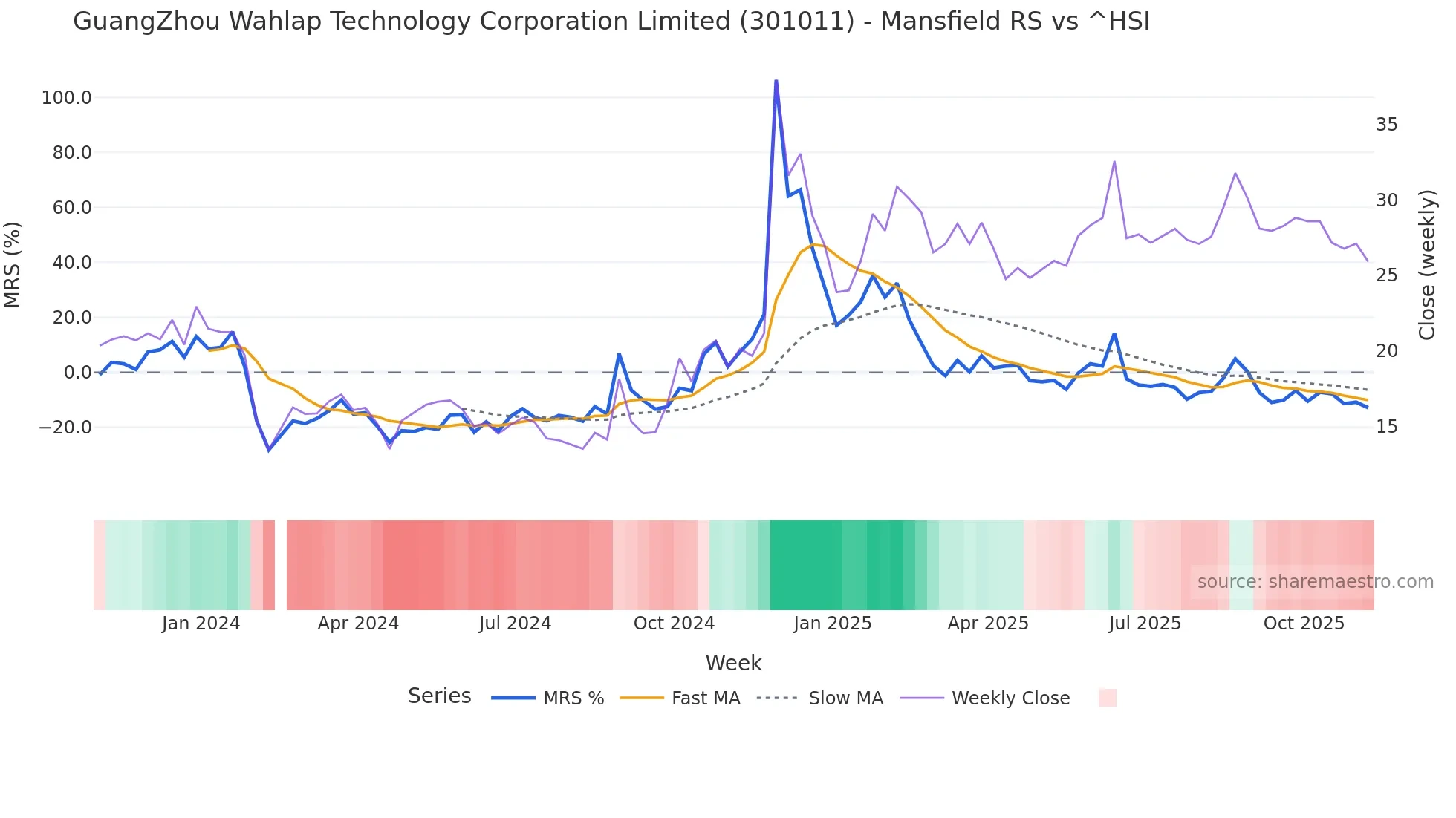 301011 Mansfield Relative Strength chart