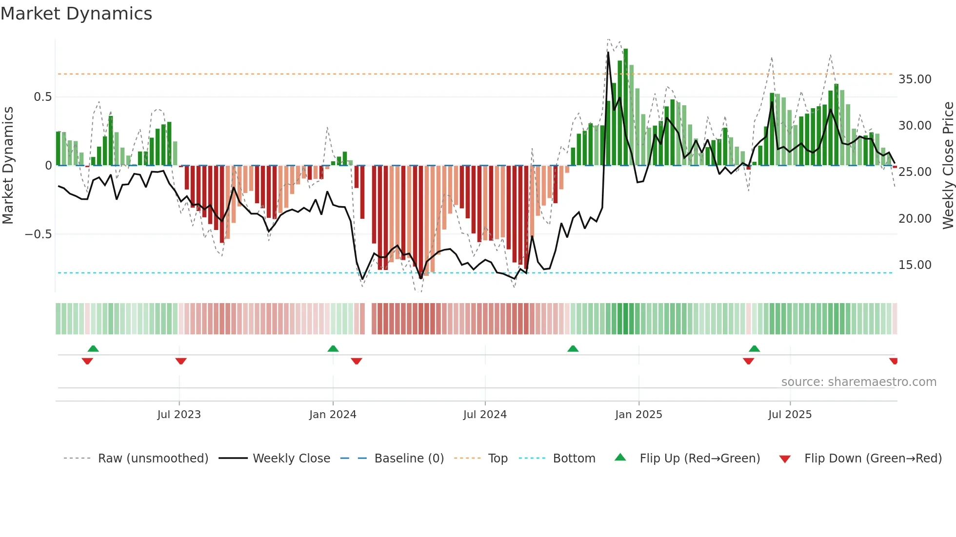301011 weekly Market Dynamics chart