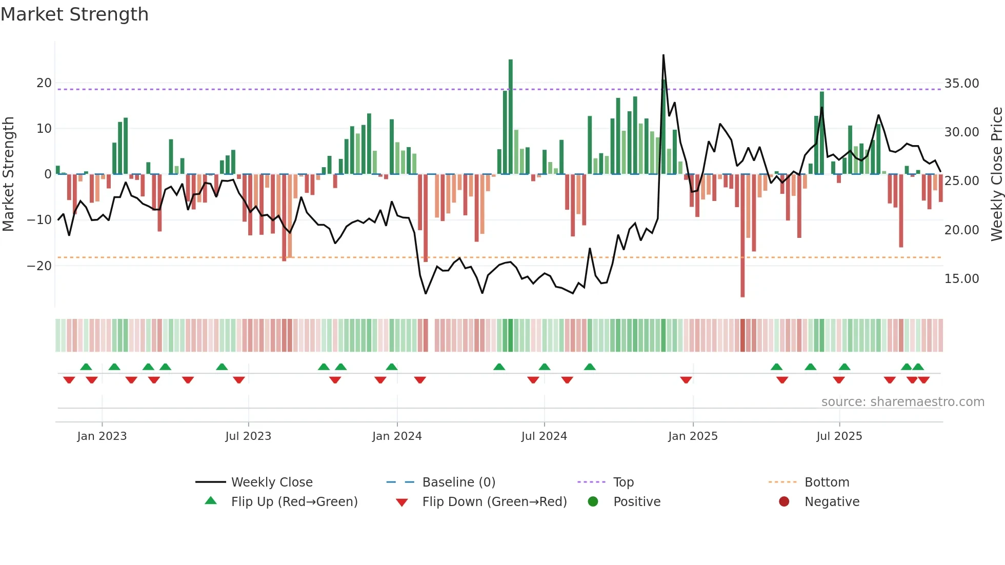 301011 weekly Market Strength chart
