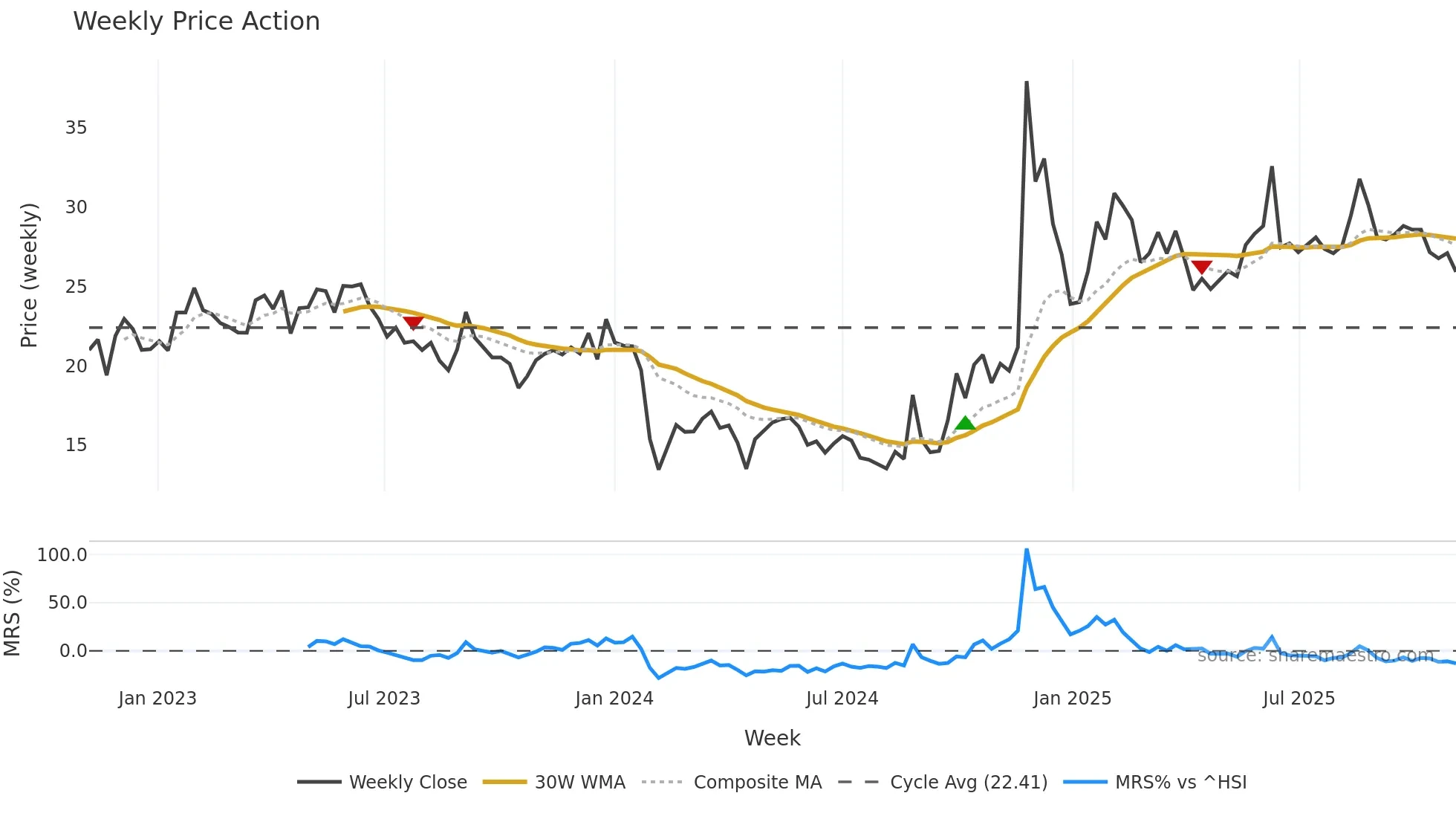 301011 weekly Price Action chart, closing 2025-11-03