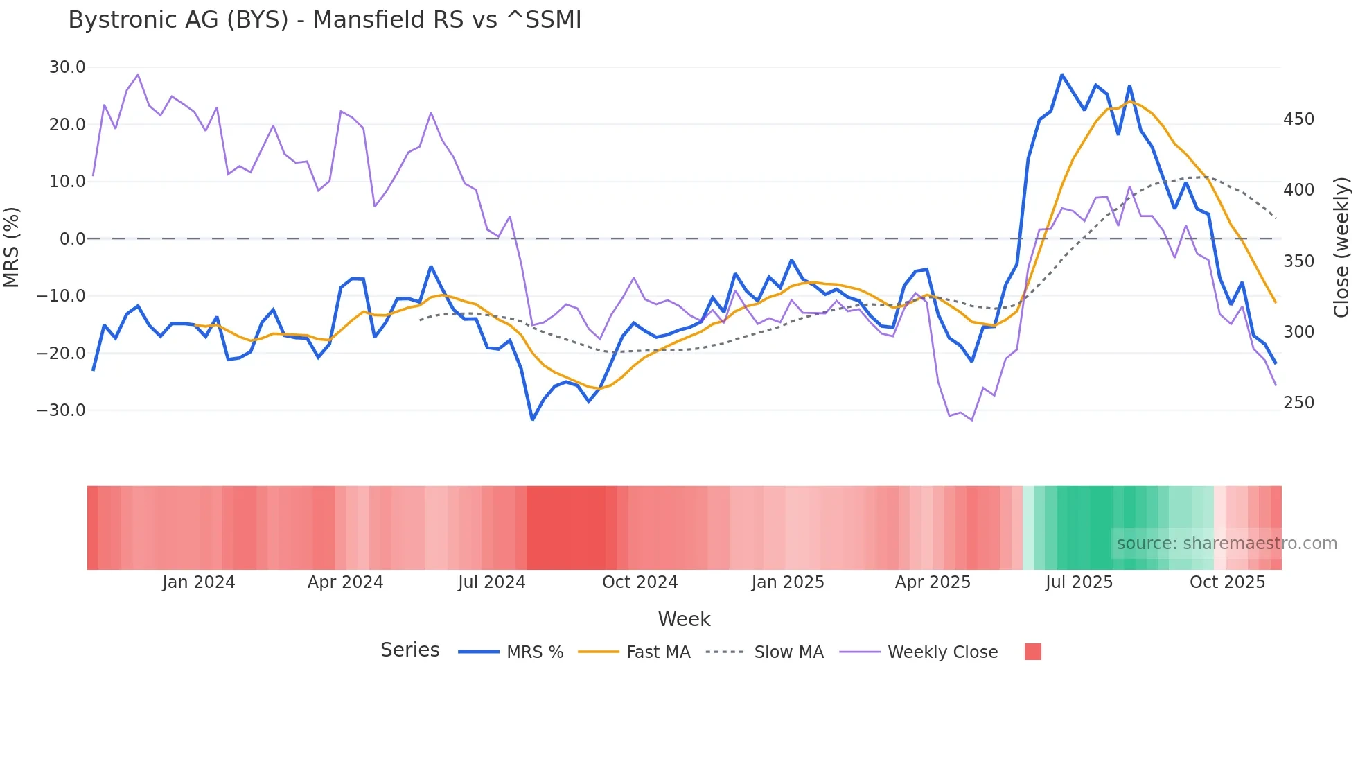 BYS Mansfield Relative Strength chart