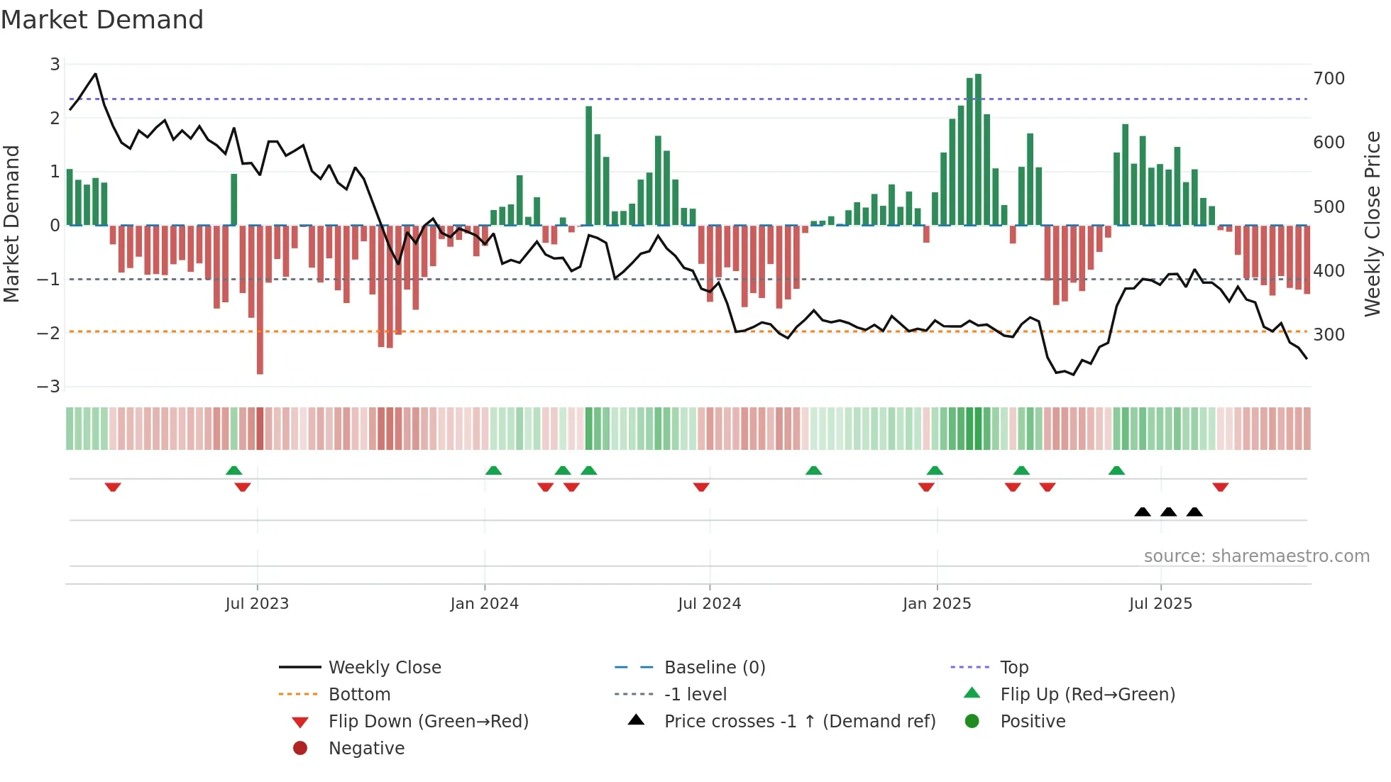 BYS weekly Market Demand chart