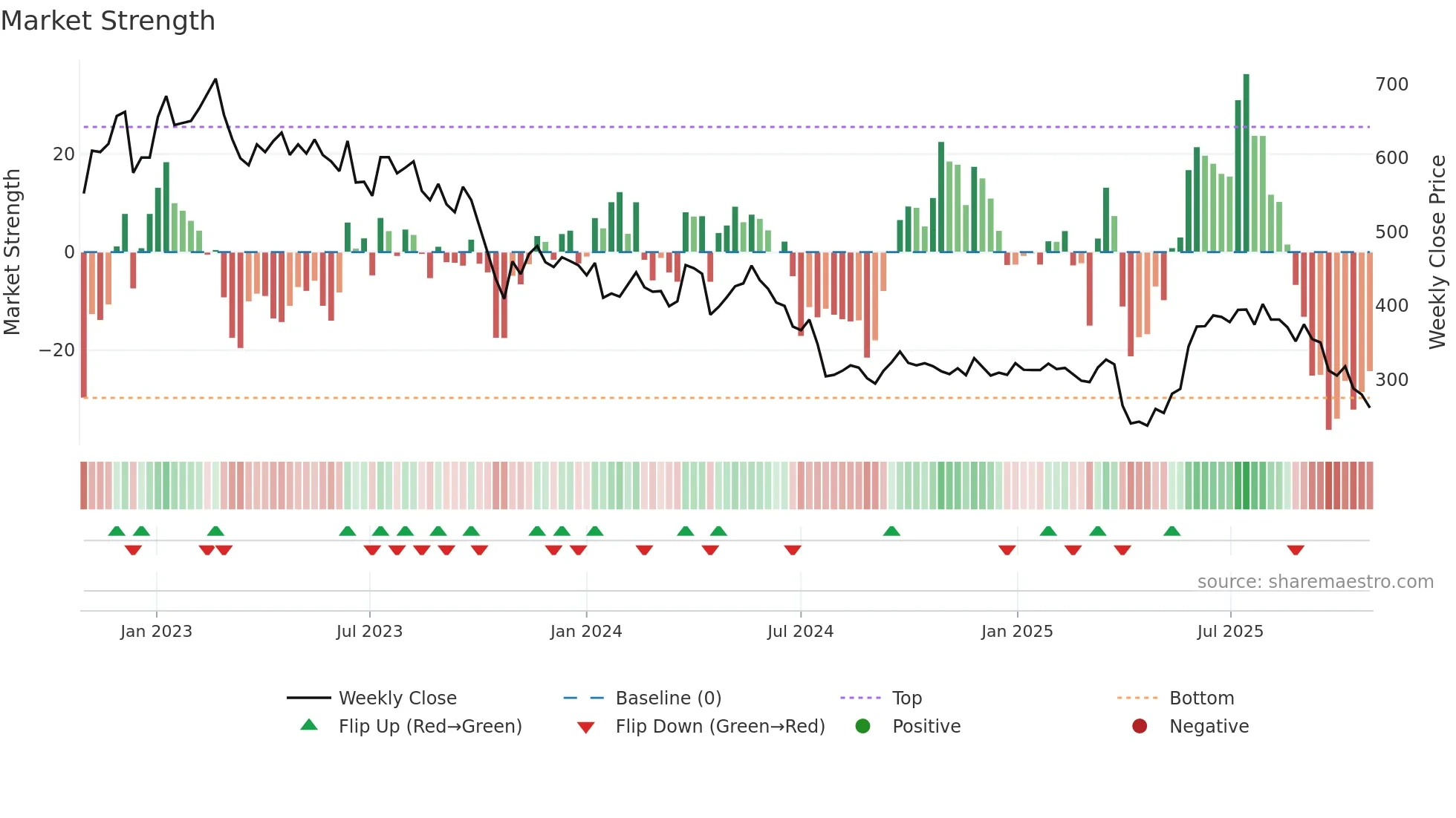 BYS weekly Market Strength chart