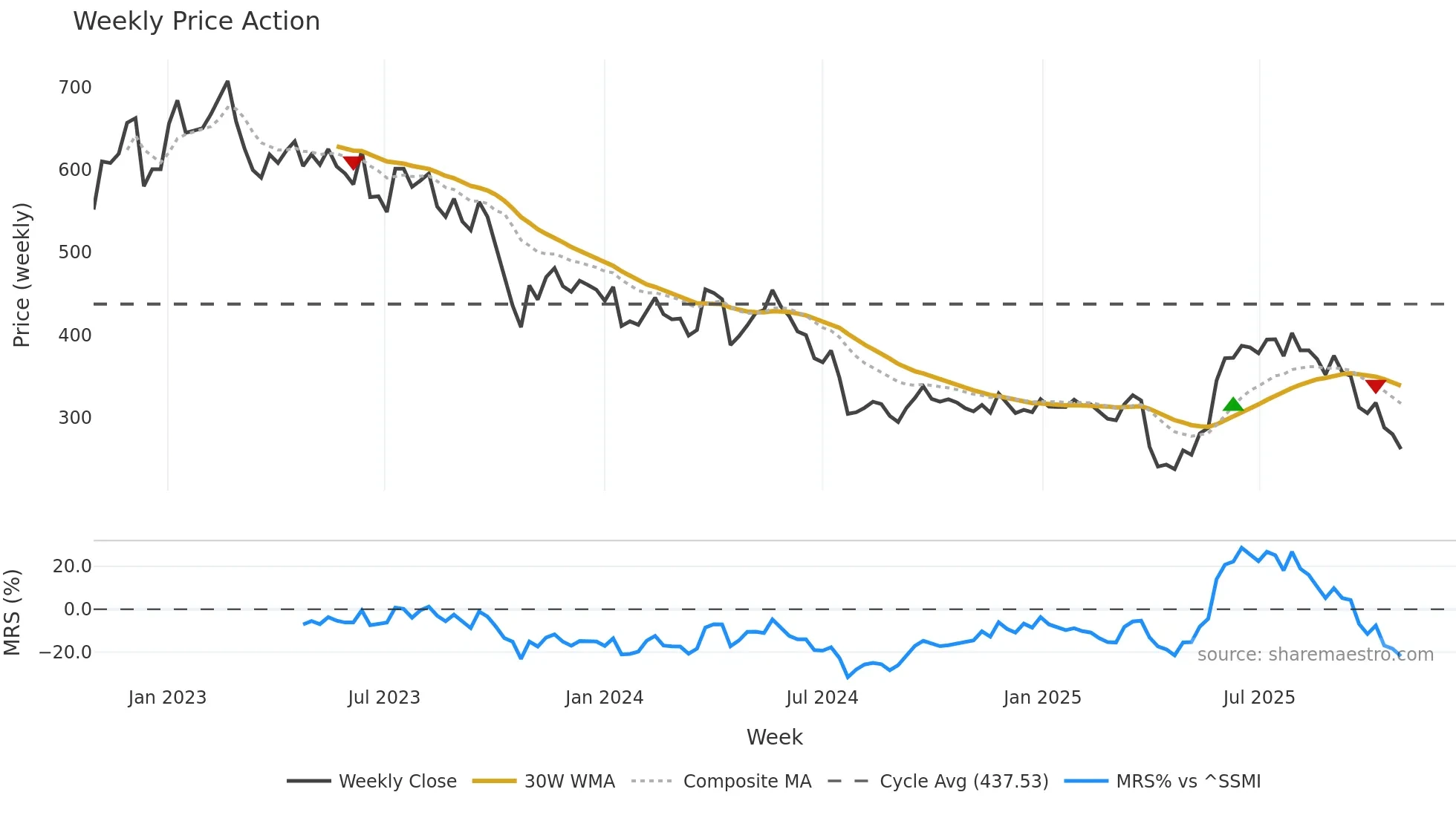 BYS weekly Price Action chart, closing 2025-10-27