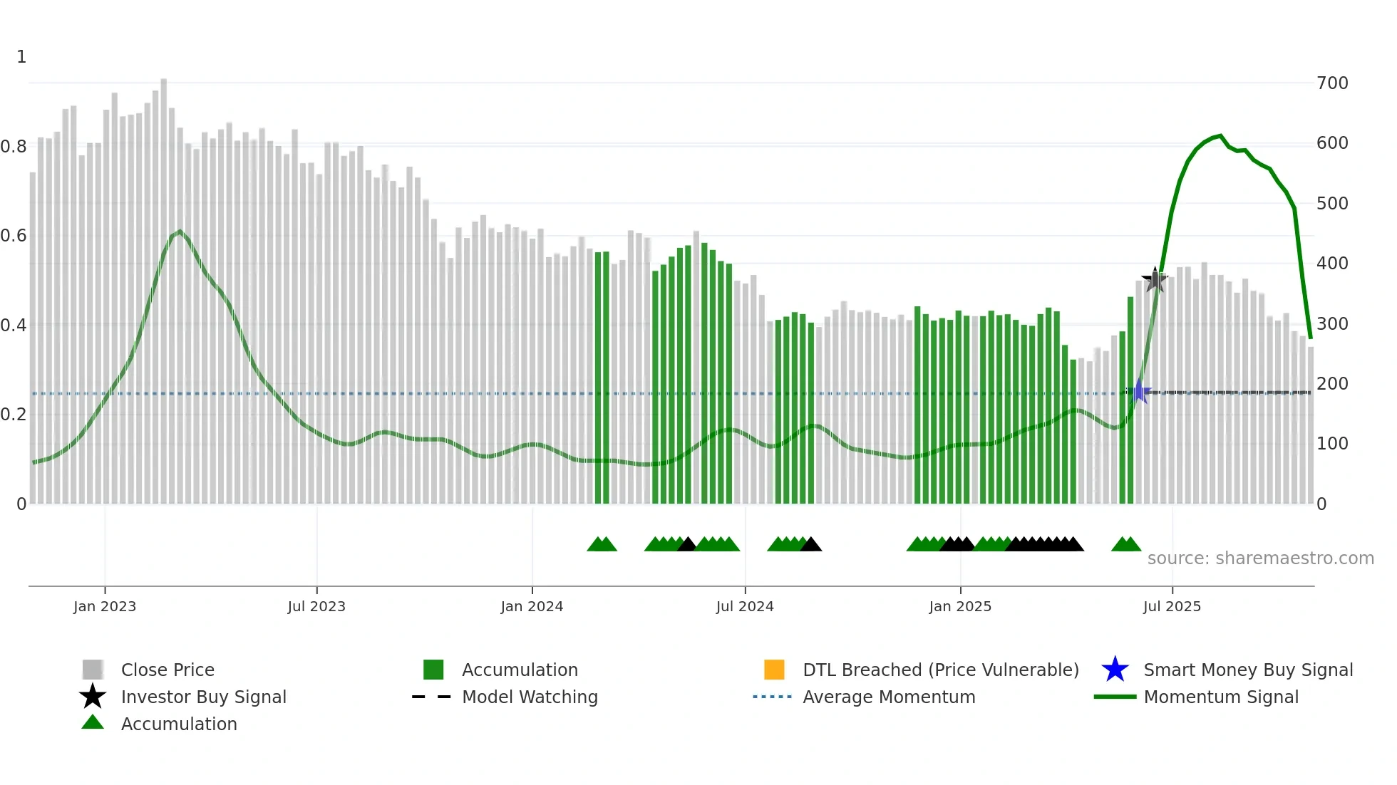 BYS weekly Smart Money chart
