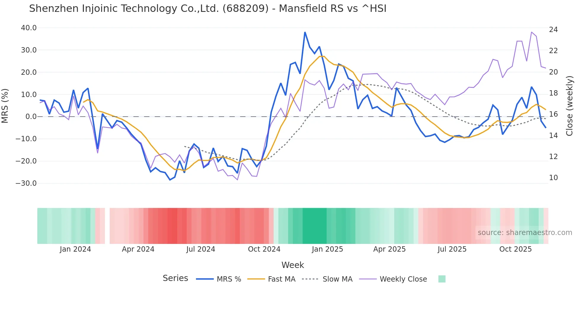 688209 Mansfield Relative Strength chart