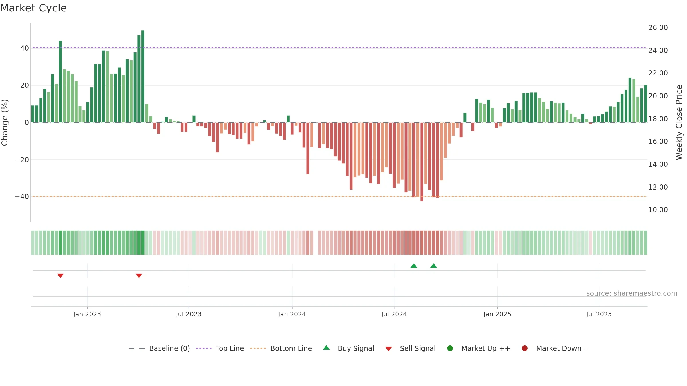 688209 weekly Market Cycle chart, closing 2025-09-22.