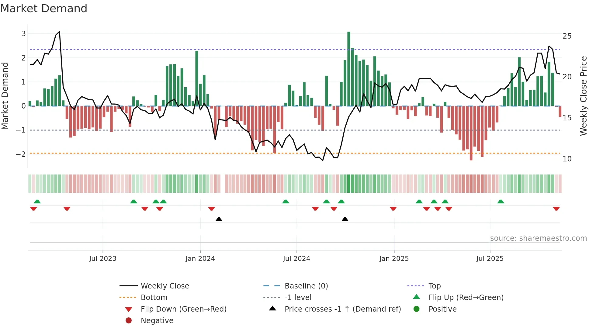 688209 weekly Market Demand chart