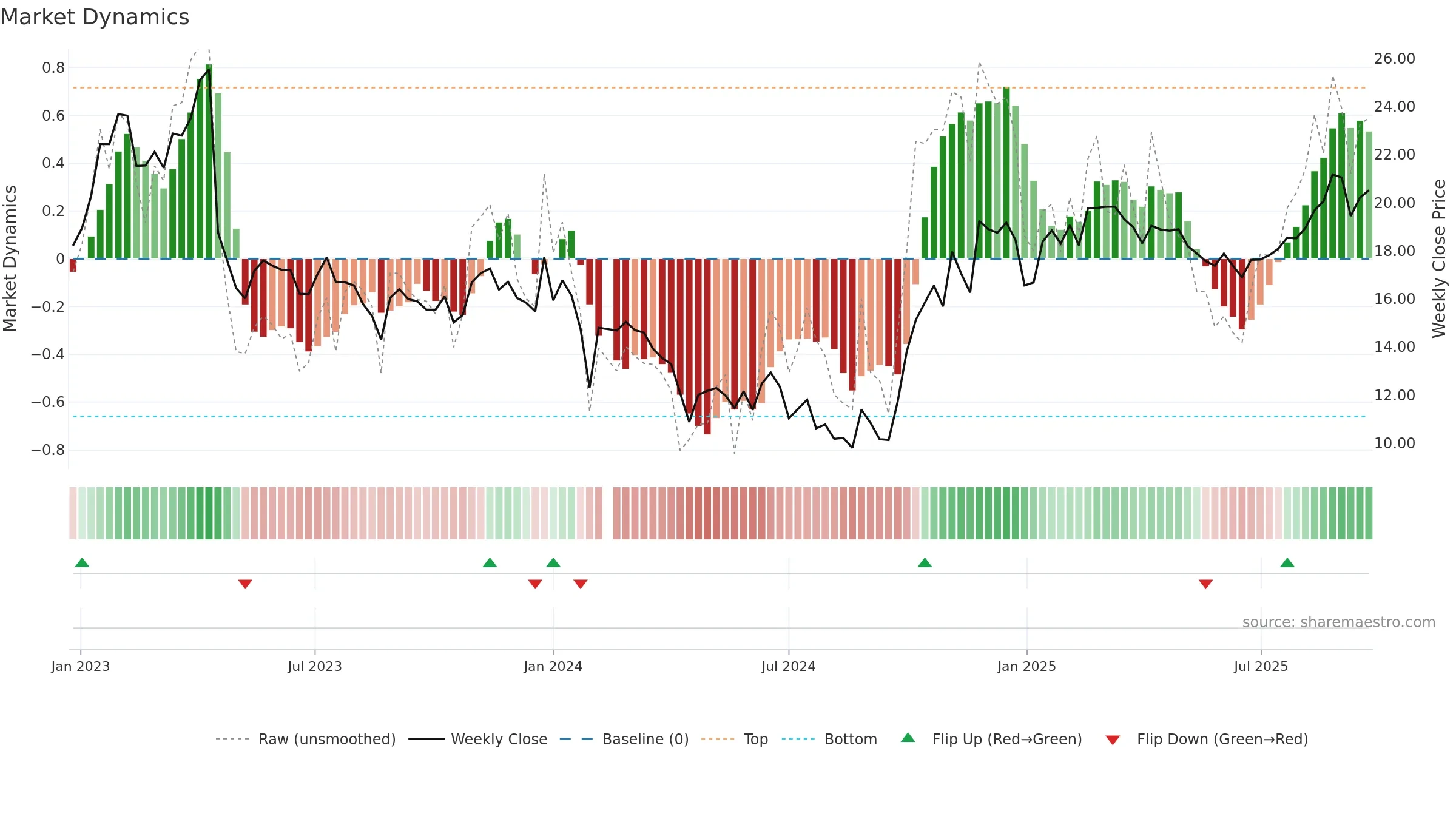 688209 weekly Market Dynamics chart, closing 2025-09-22.
