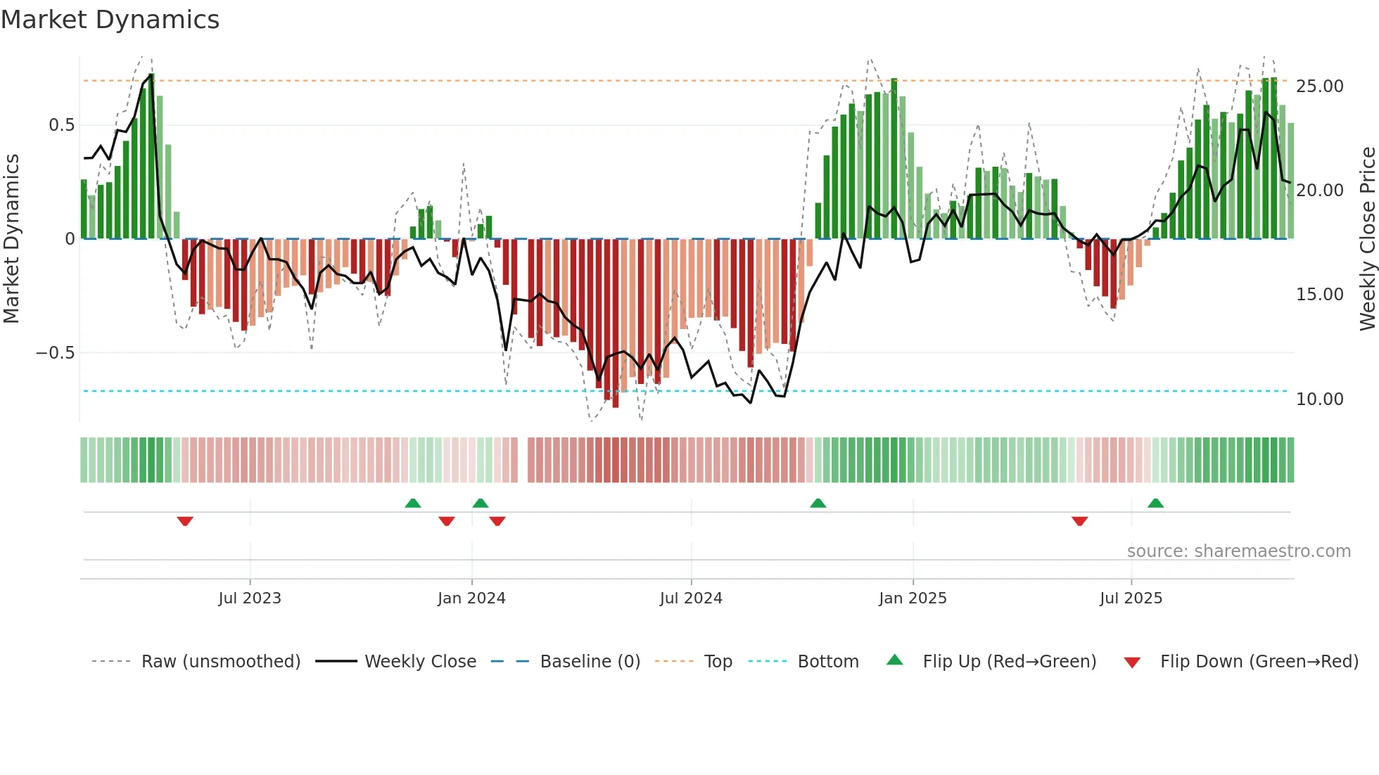 688209 weekly Market Dynamics chart