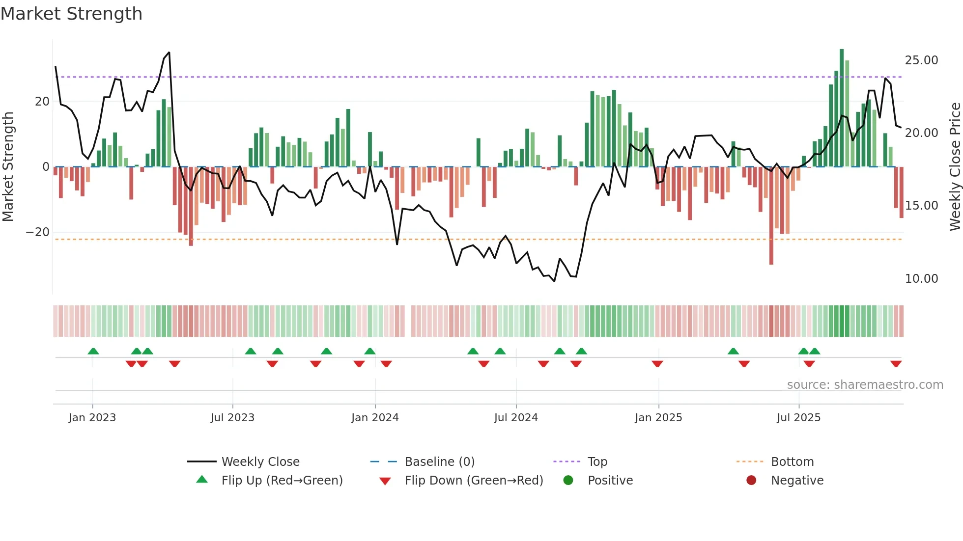 688209 weekly Market Strength chart