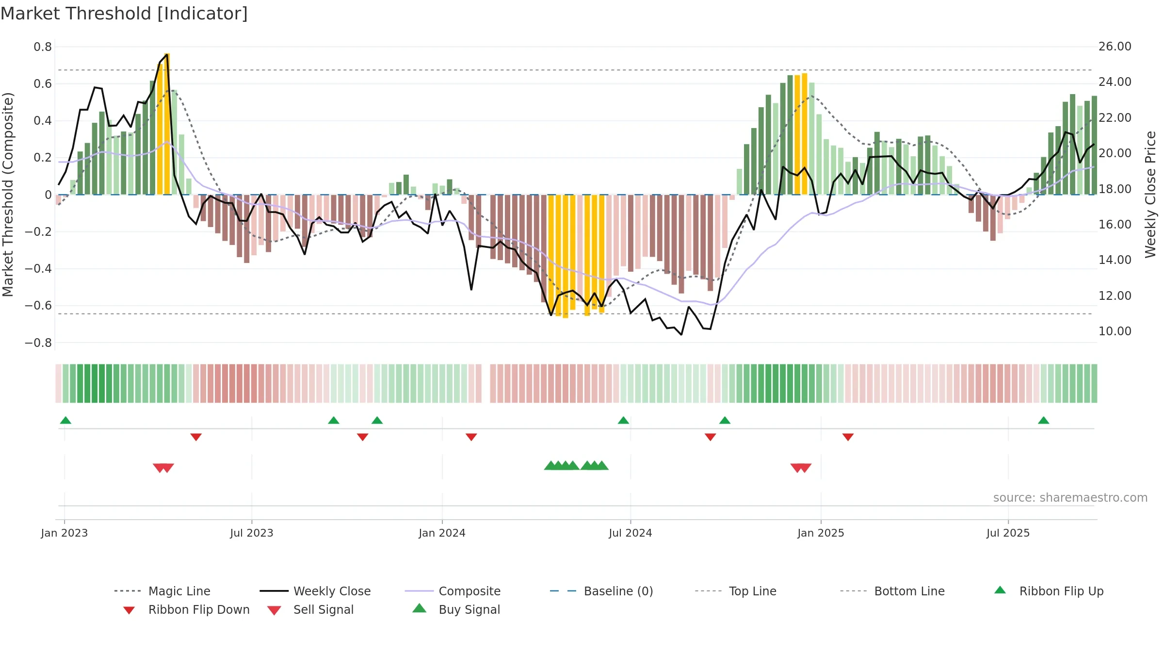 688209 weekly Market Threshold chart, closing 2025-09-22.