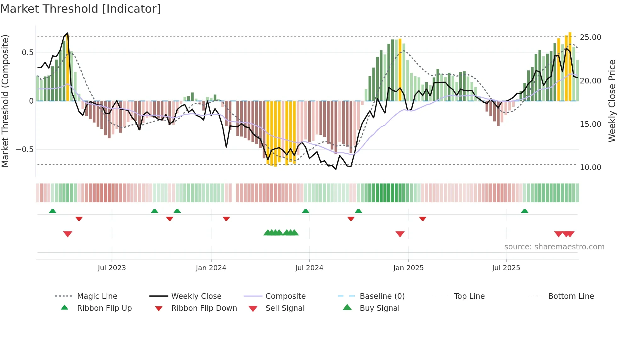 688209 weekly Market Threshold chart