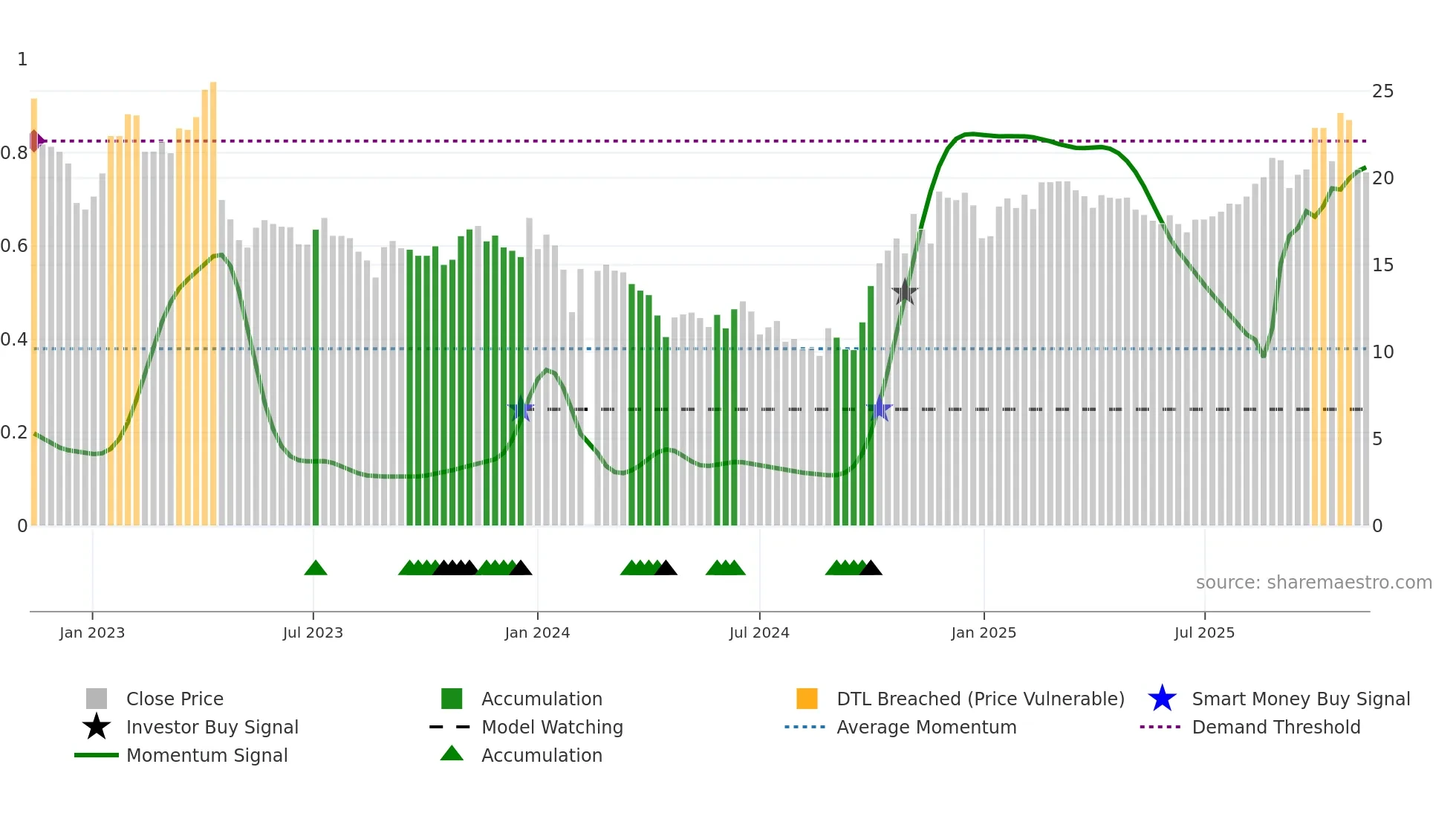 688209 weekly Smart Money chart