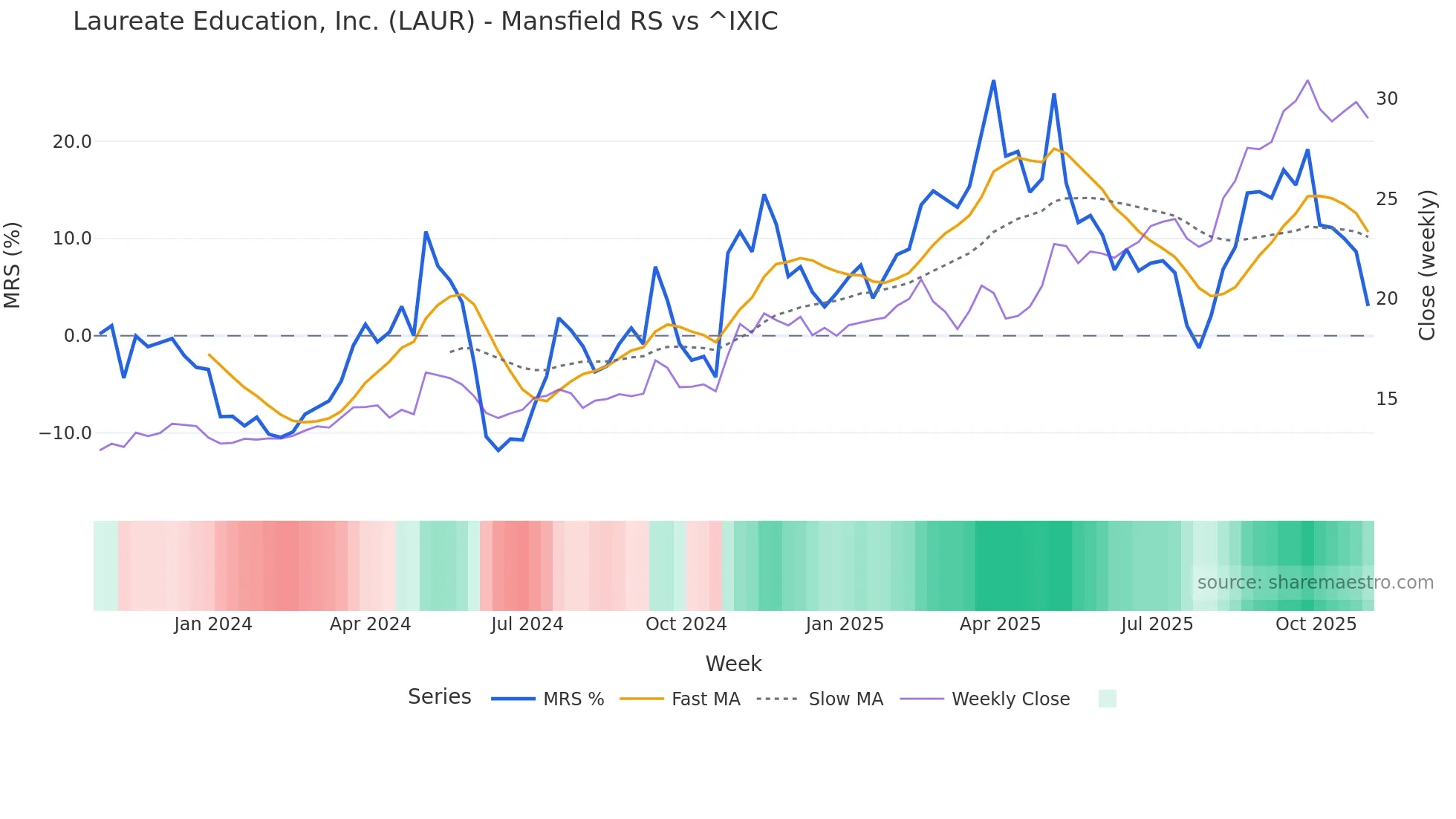 LAUR Mansfield Relative Strength chart