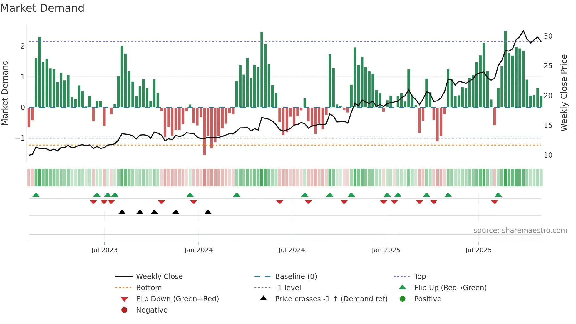 LAUR weekly Market Demand chart