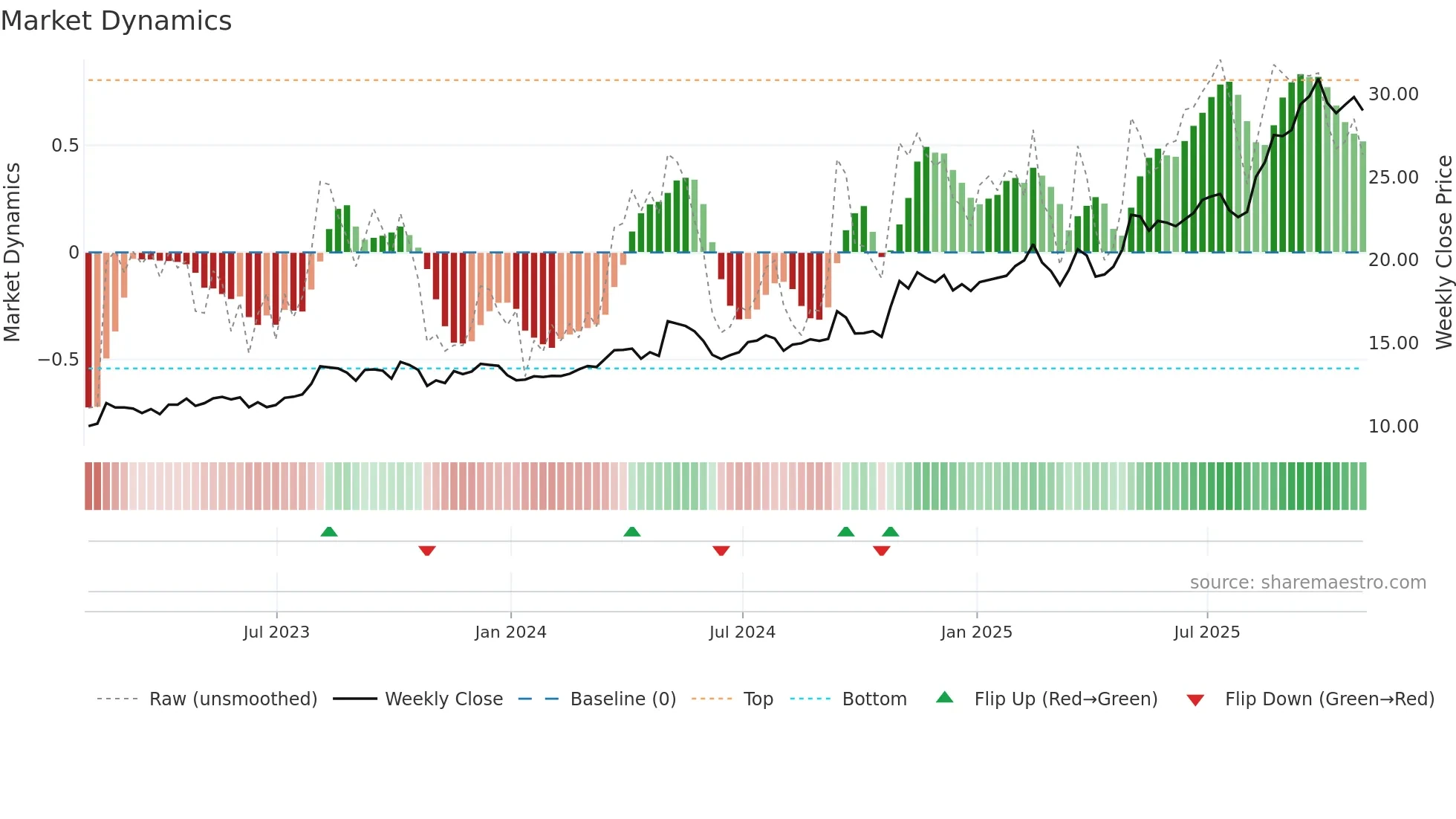 LAUR weekly Market Dynamics chart