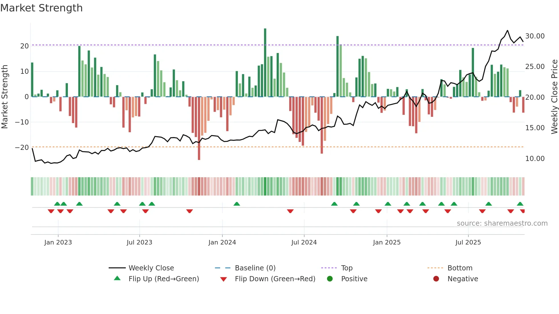 LAUR weekly Market Strength chart