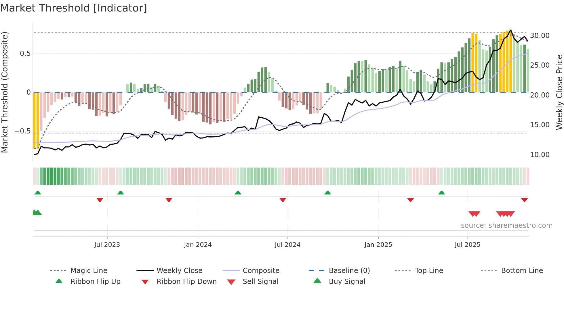 LAUR weekly Market Threshold chart