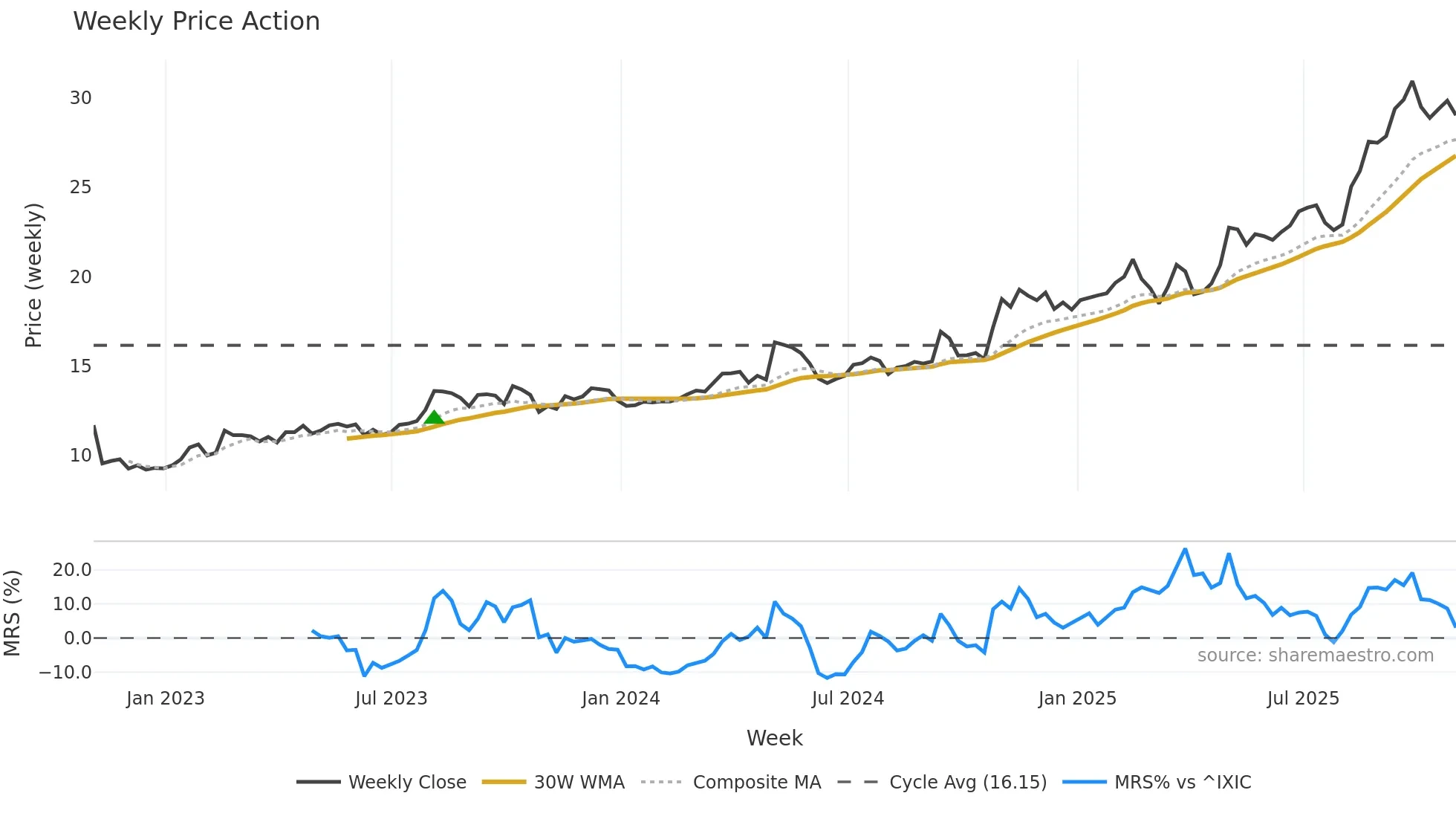 LAUR weekly Price Action chart, closing 2025-10-31