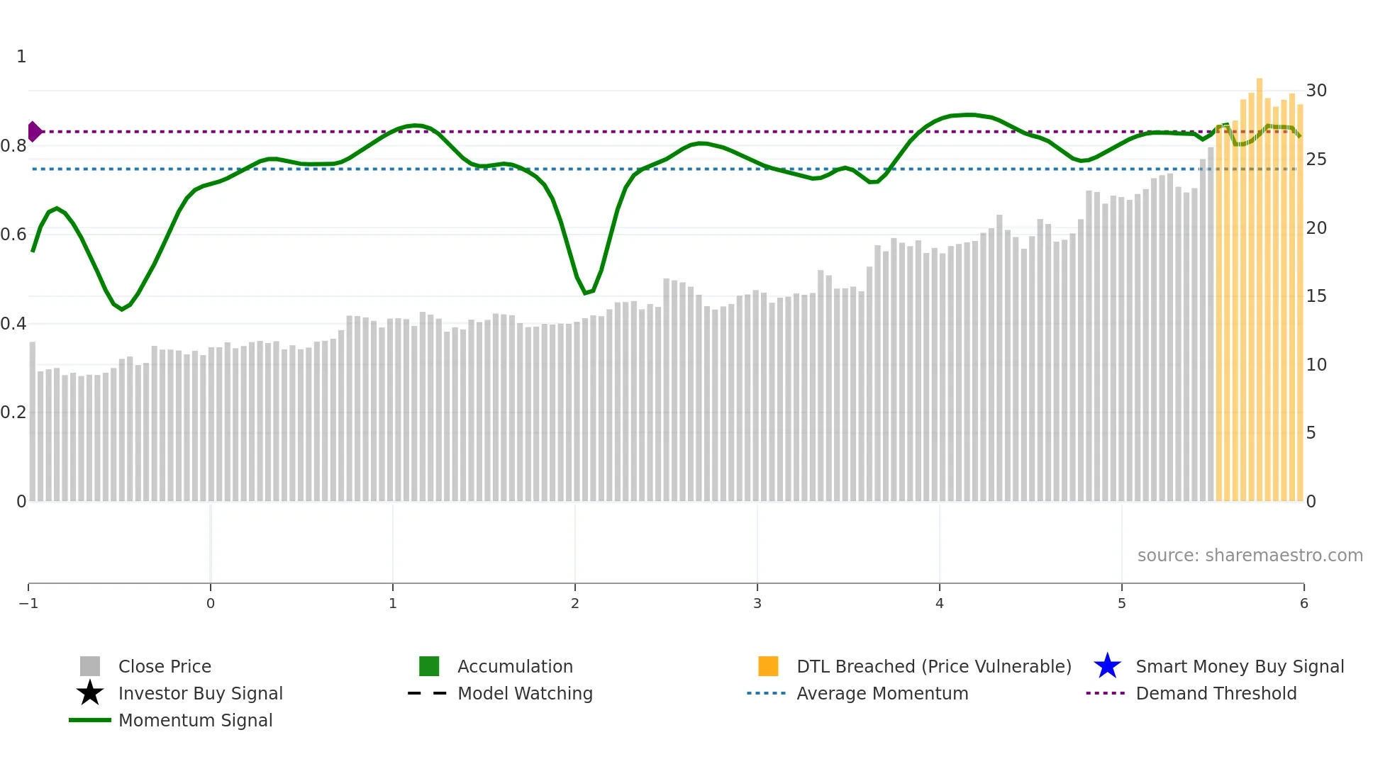 LAUR weekly Smart Money chart