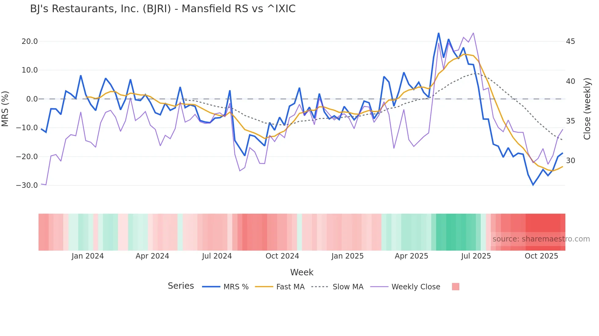 BJRI Mansfield Relative Strength chart
