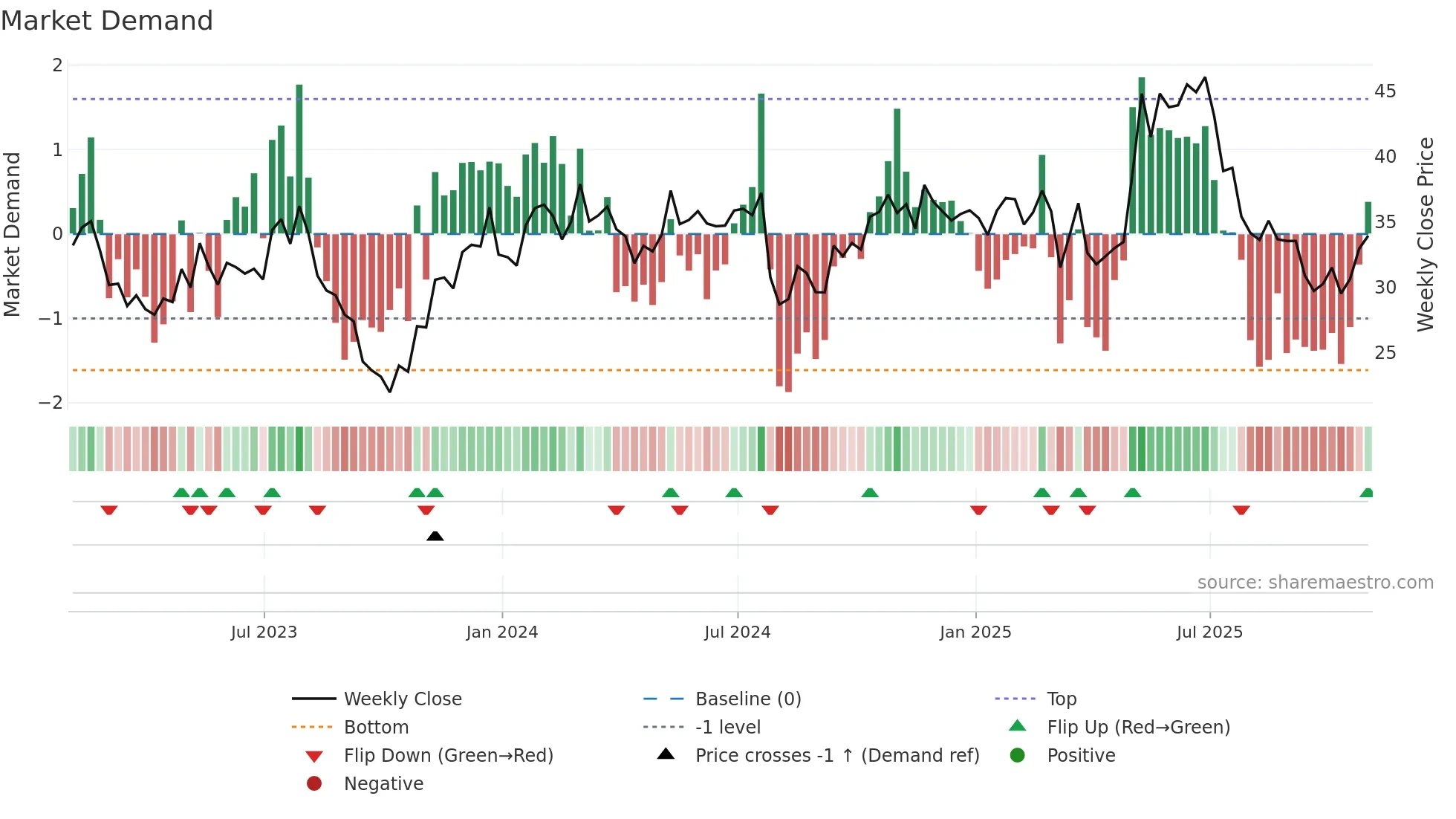 BJRI weekly Market Demand chart