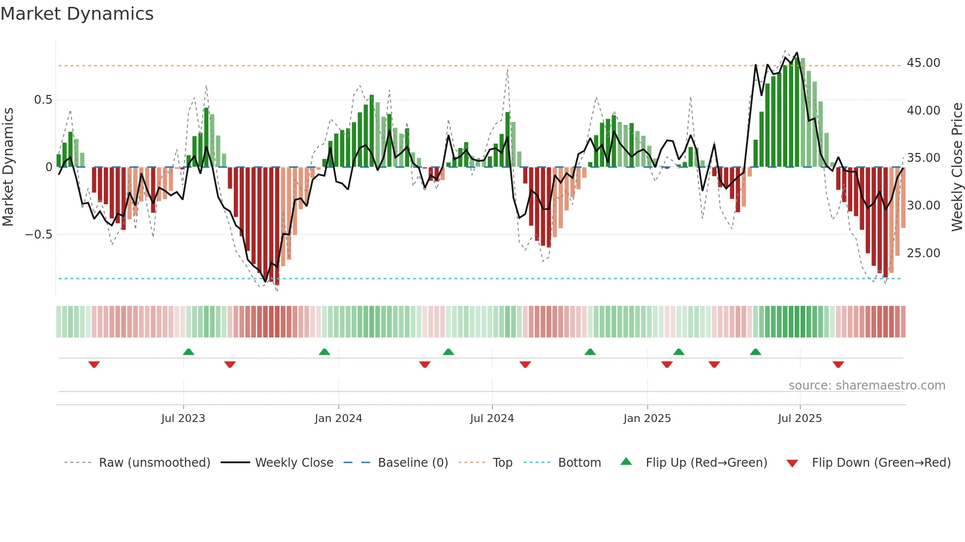 BJRI weekly Market Dynamics chart