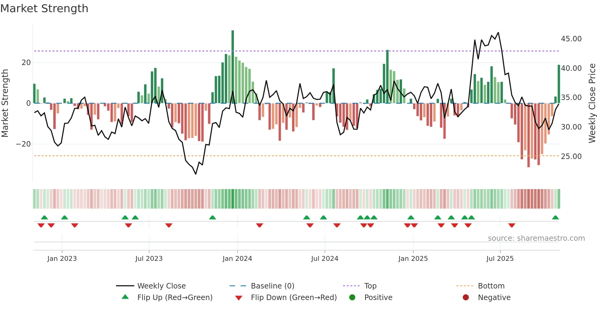 BJRI weekly Market Strength chart