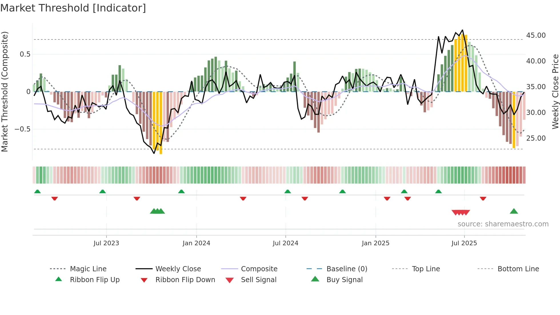 BJRI weekly Market Threshold chart
