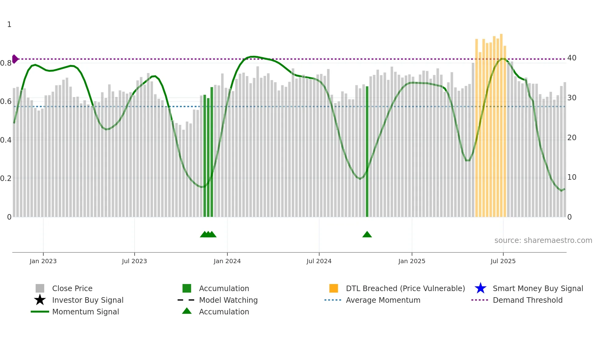 BJRI weekly Smart Money chart