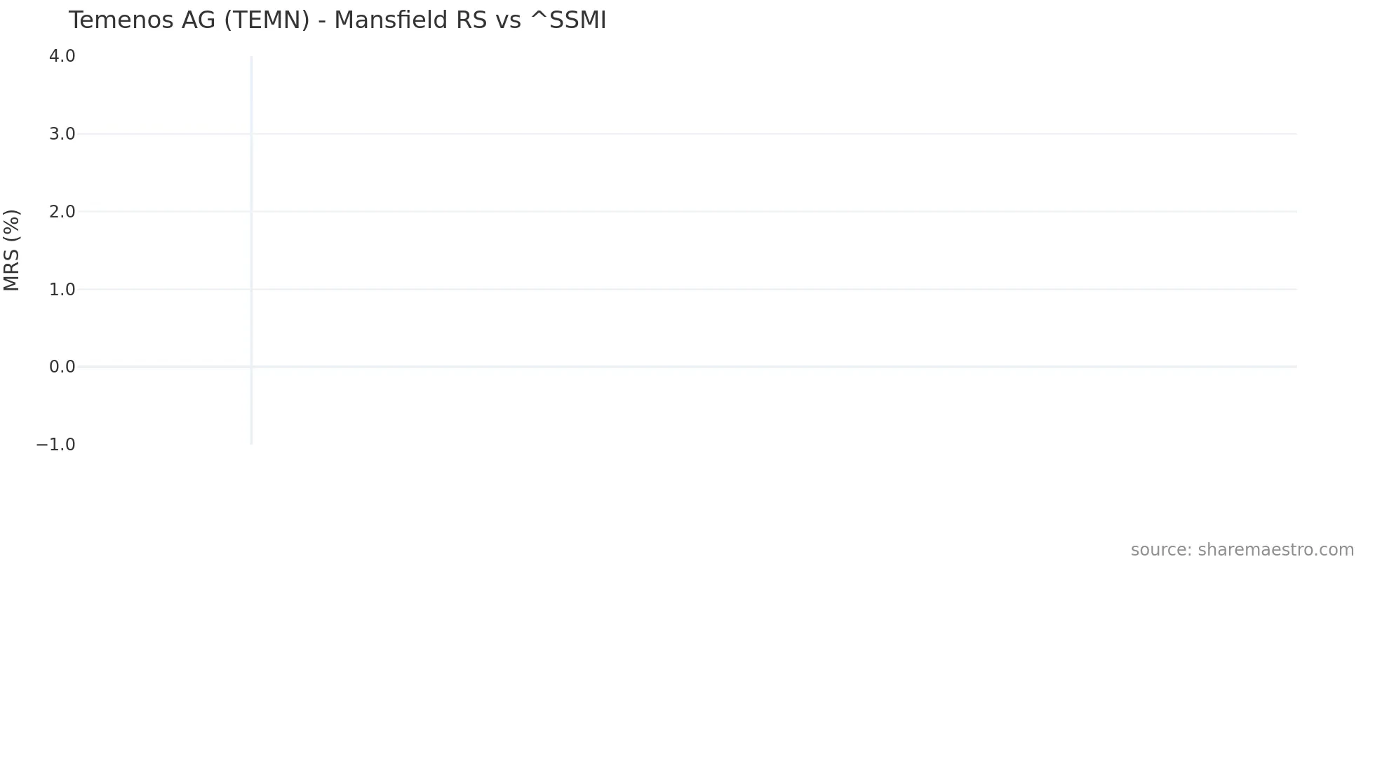 TEMN Mansfield Relative Strength chart