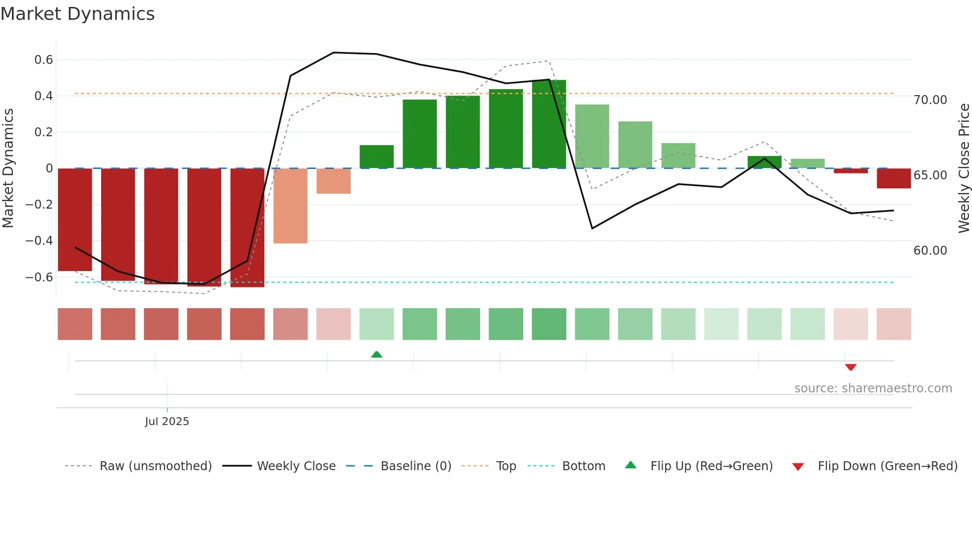 TEMN weekly Market Dynamics chart