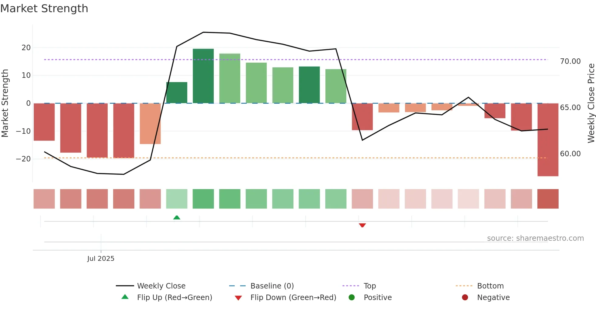 TEMN weekly Market Strength chart