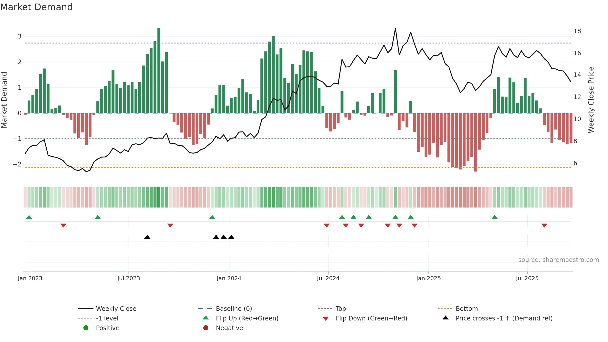 BV weekly Market Demand chart, closing 2025-09-19.