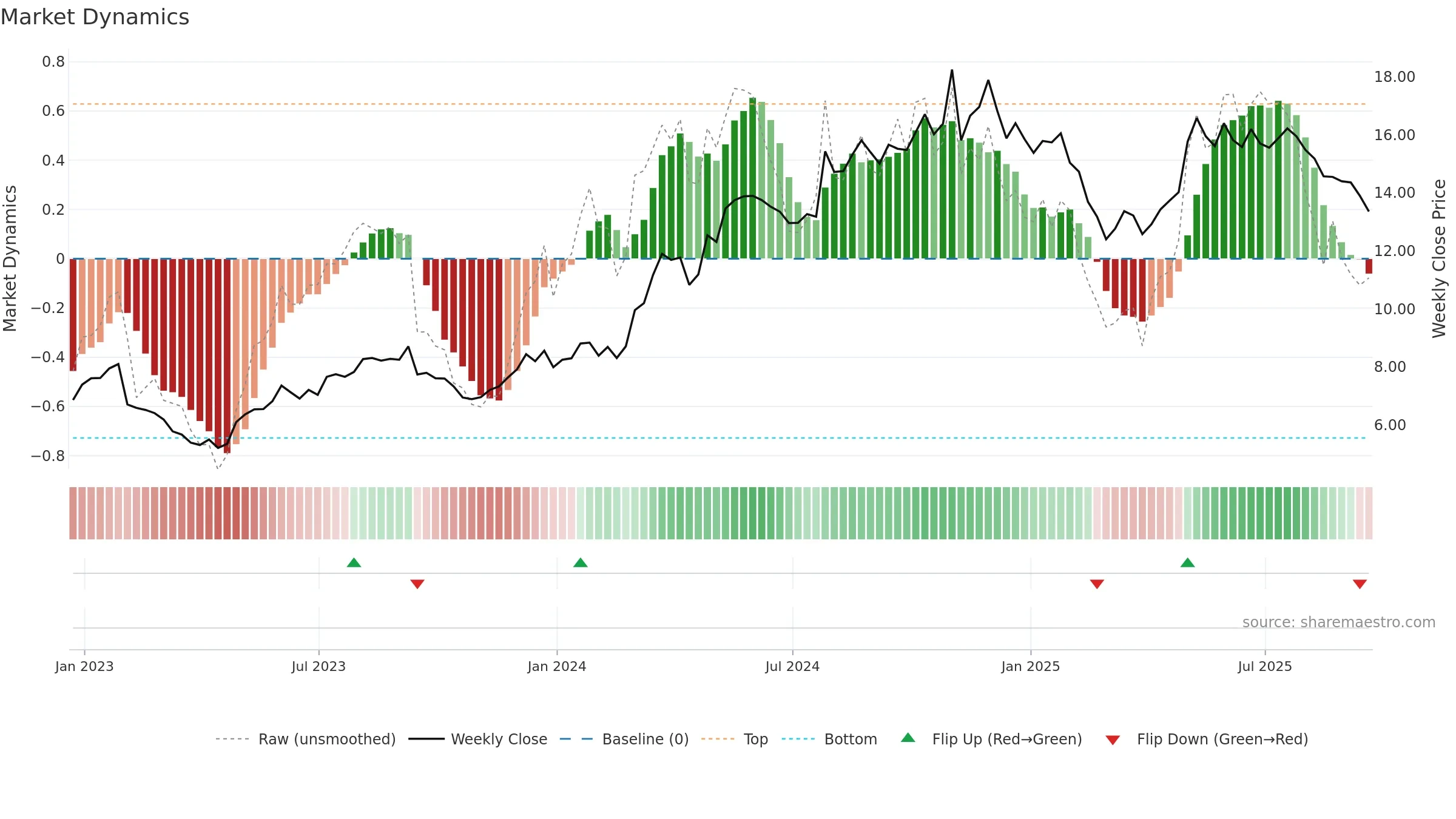 BV weekly Market Dynamics chart, closing 2025-09-19.