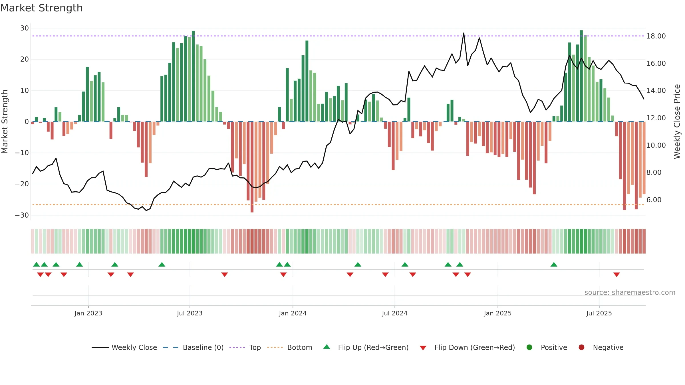 BV weekly Market Strength chart, closing 2025-09-19.
