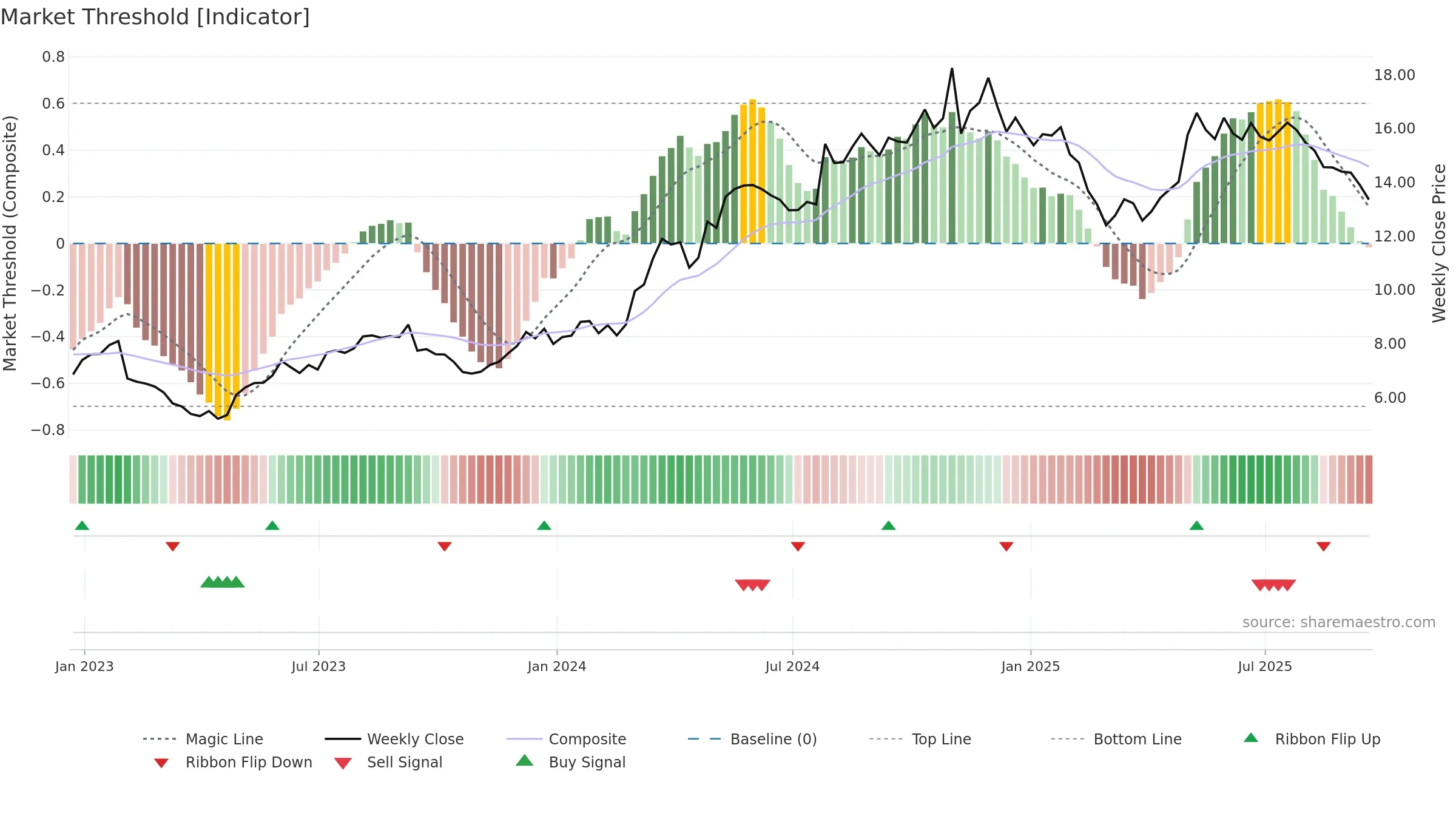 BV weekly Market Threshold chart, closing 2025-09-19.