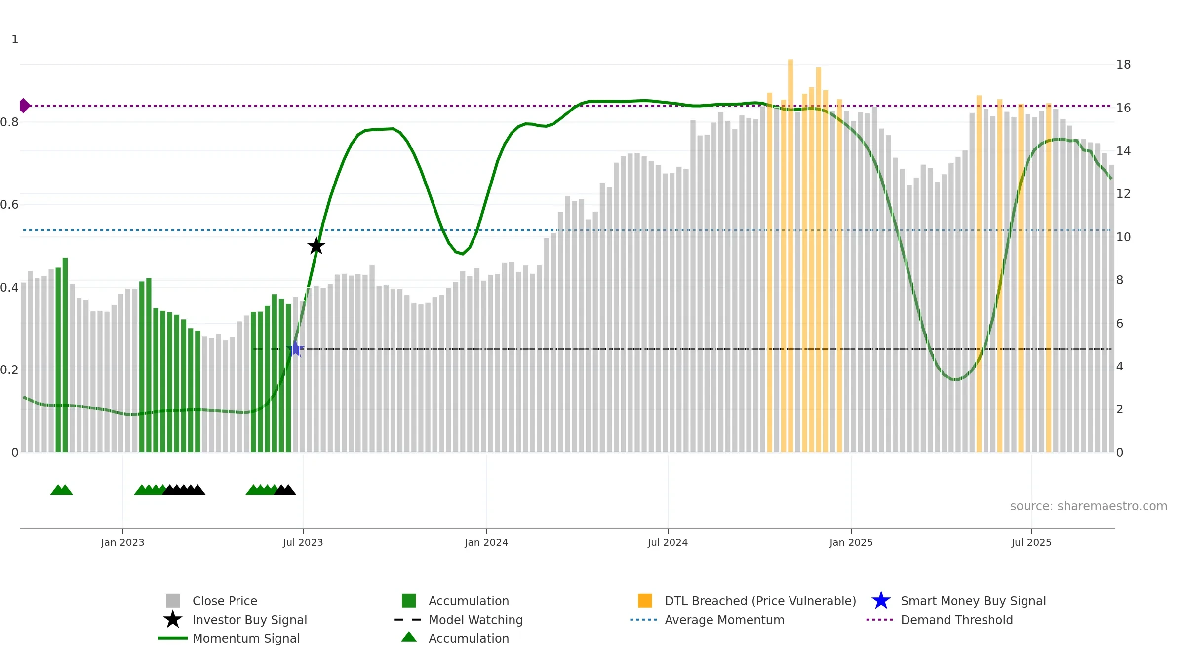 BV weekly Smart Money chart, closing 2025-09-19.