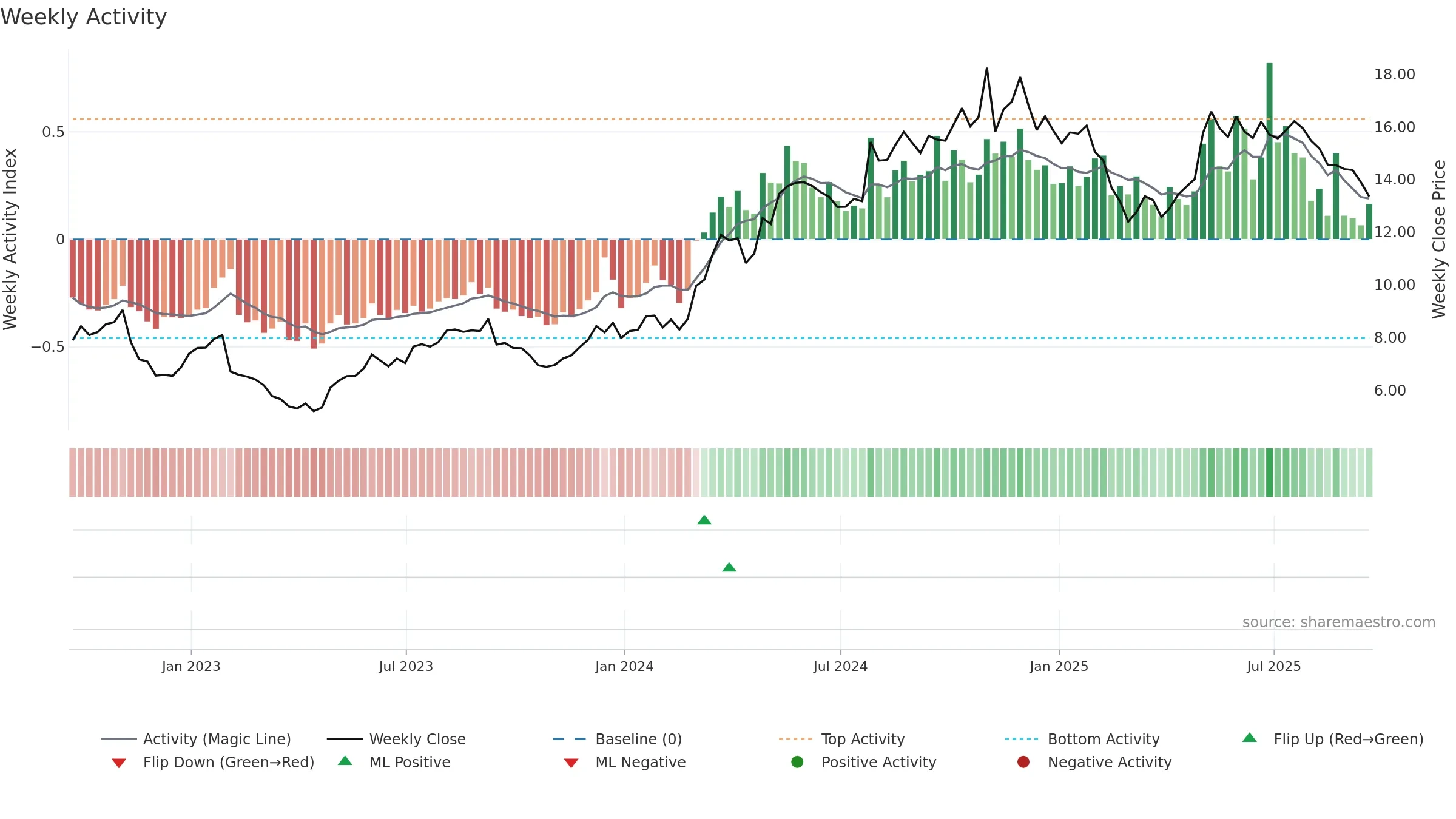 BV weekly Activity chart, closing 2025-09-19.