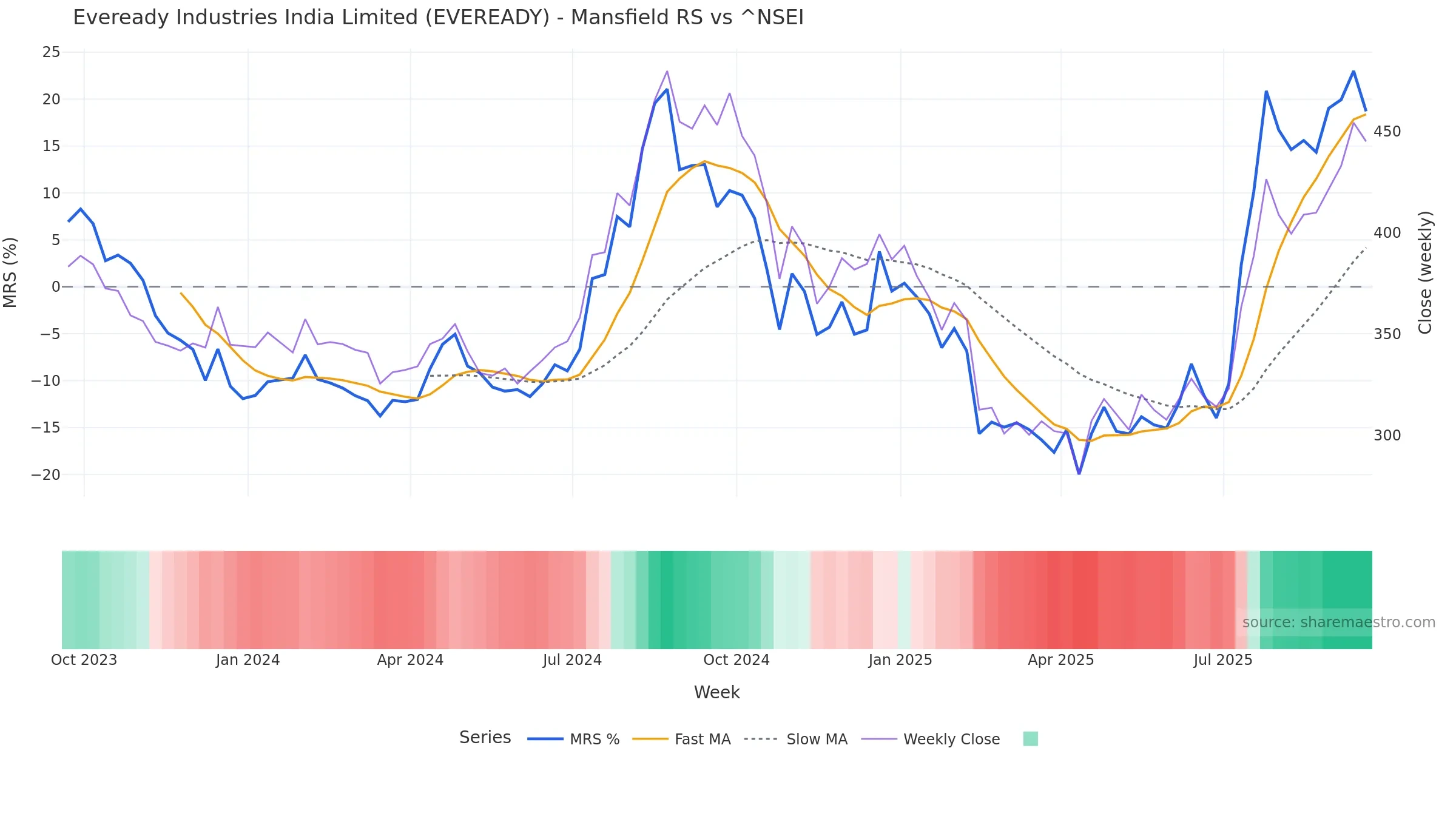 EVEREADY Mansfield Relative Strength vs ^NSEI EVEREADY Mansfield Relative Strength vs ^NSEI — weekly