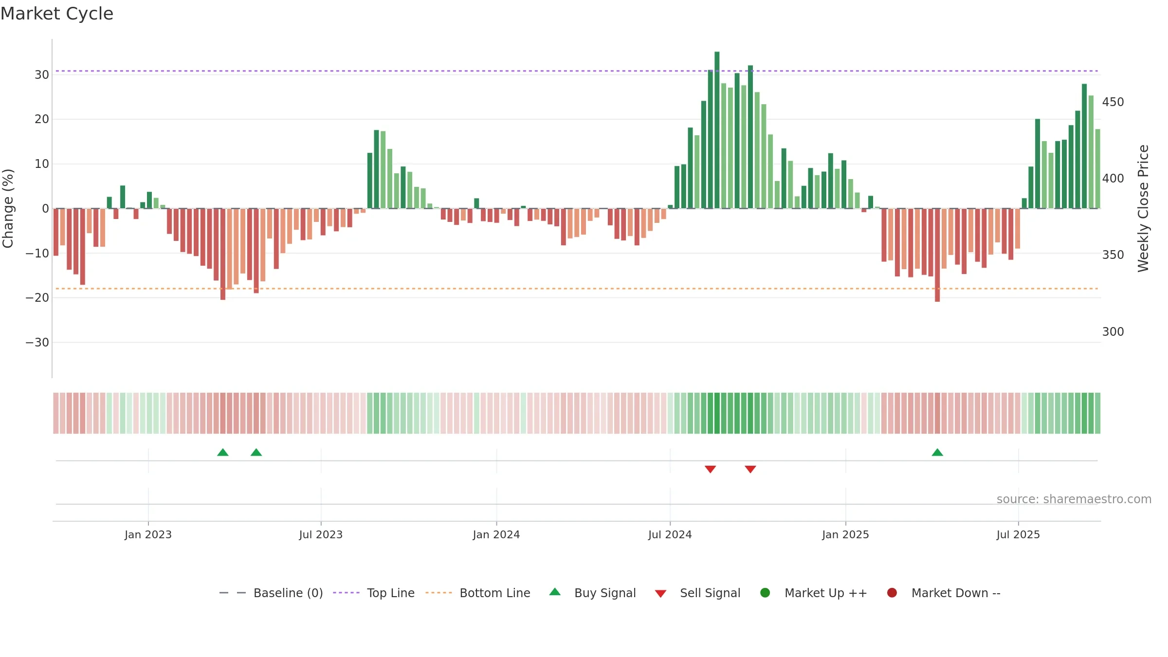 EVEREADY weekly Market Cycle chart, closing 2025-09-22.