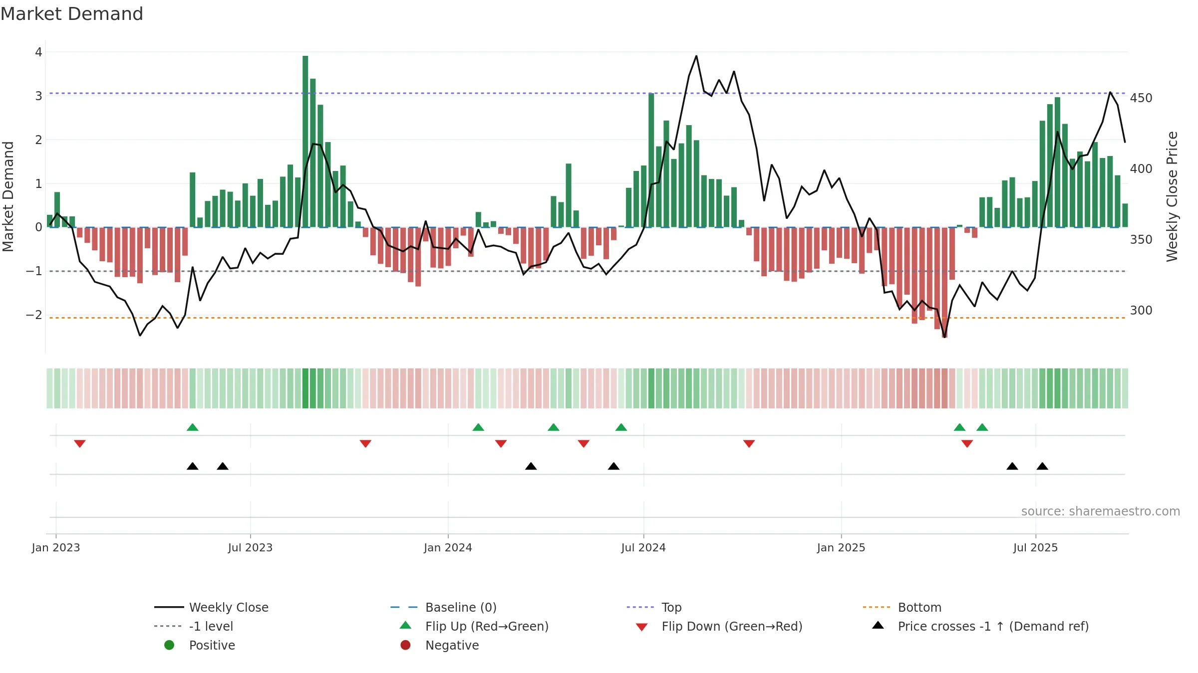 EVEREADY weekly Market Demand chart, closing 2025-09-22.
