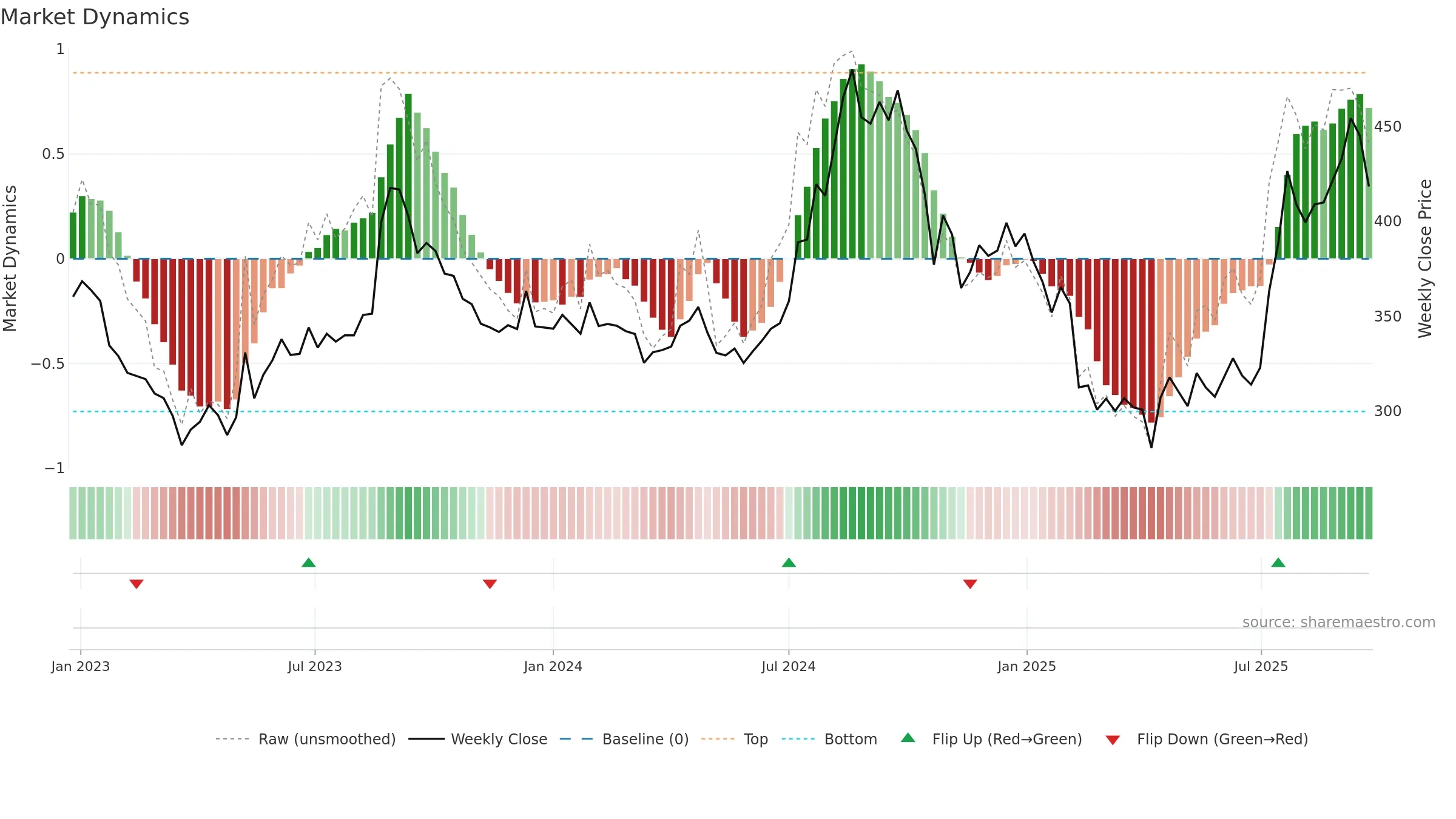 EVEREADY weekly Market Dynamics chart, closing 2025-09-22.