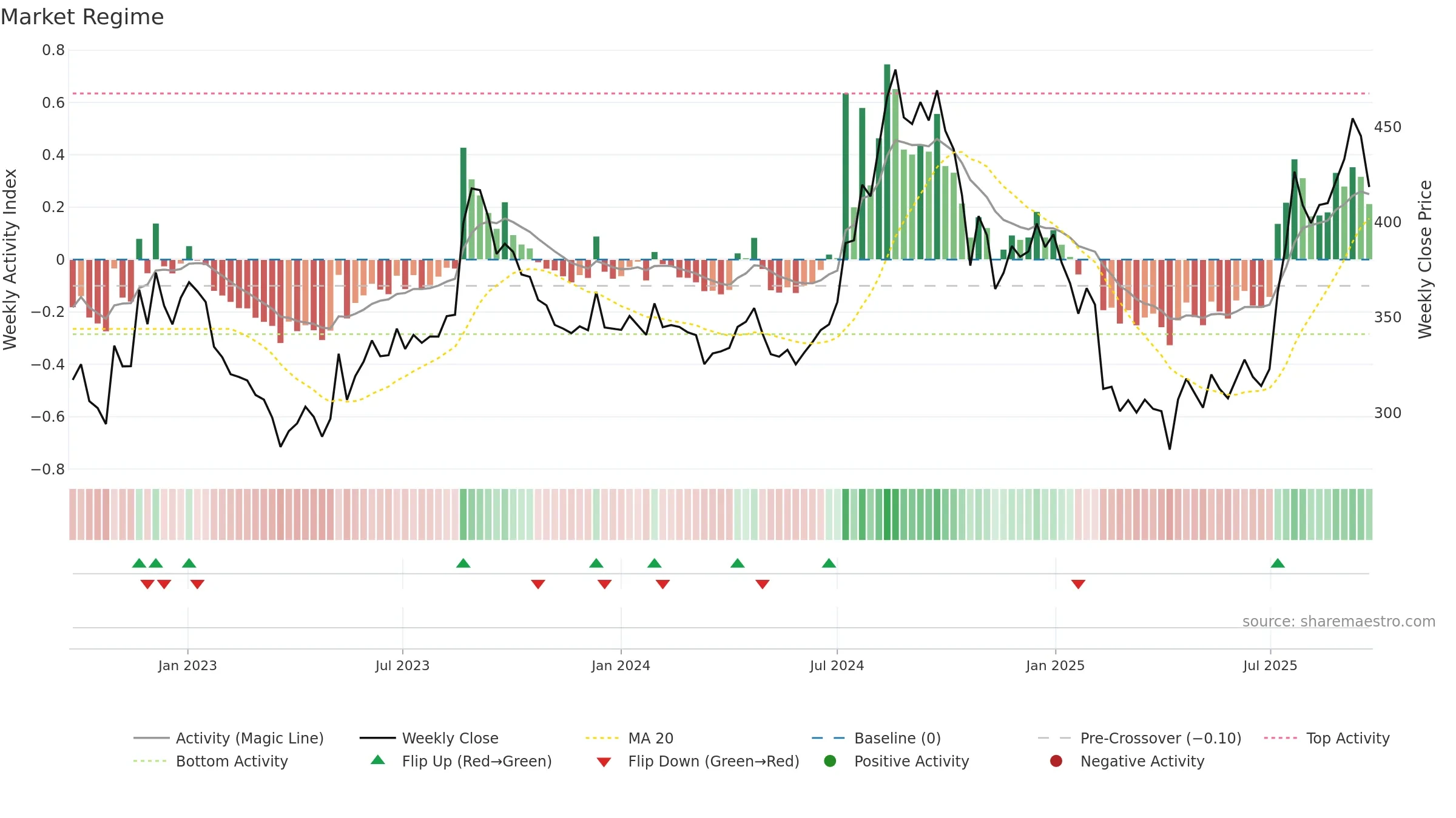 EVEREADY weekly Market Snapshot chart, closing 2025-09-22.