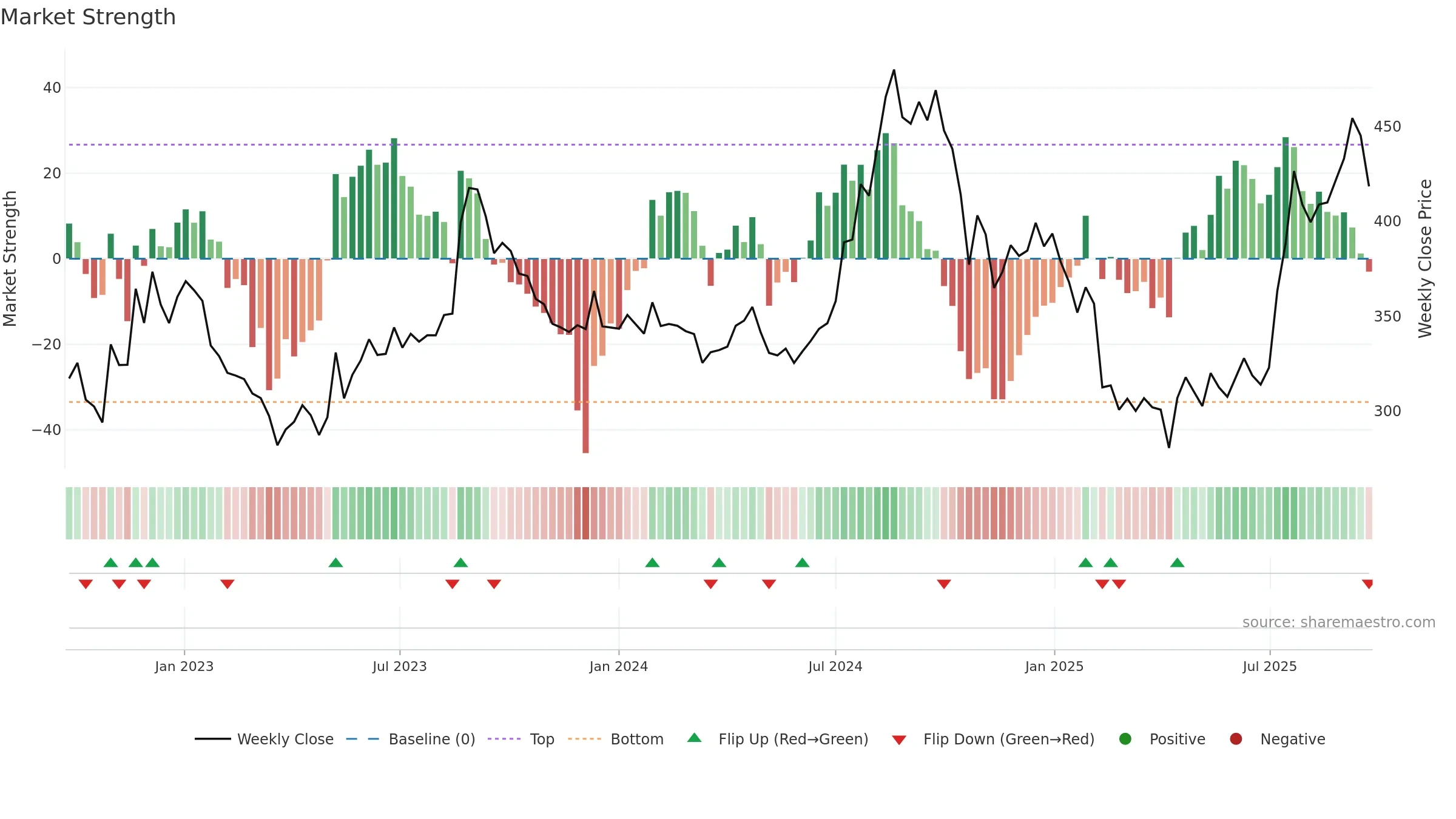 EVEREADY weekly Market Strength chart, closing 2025-09-22.