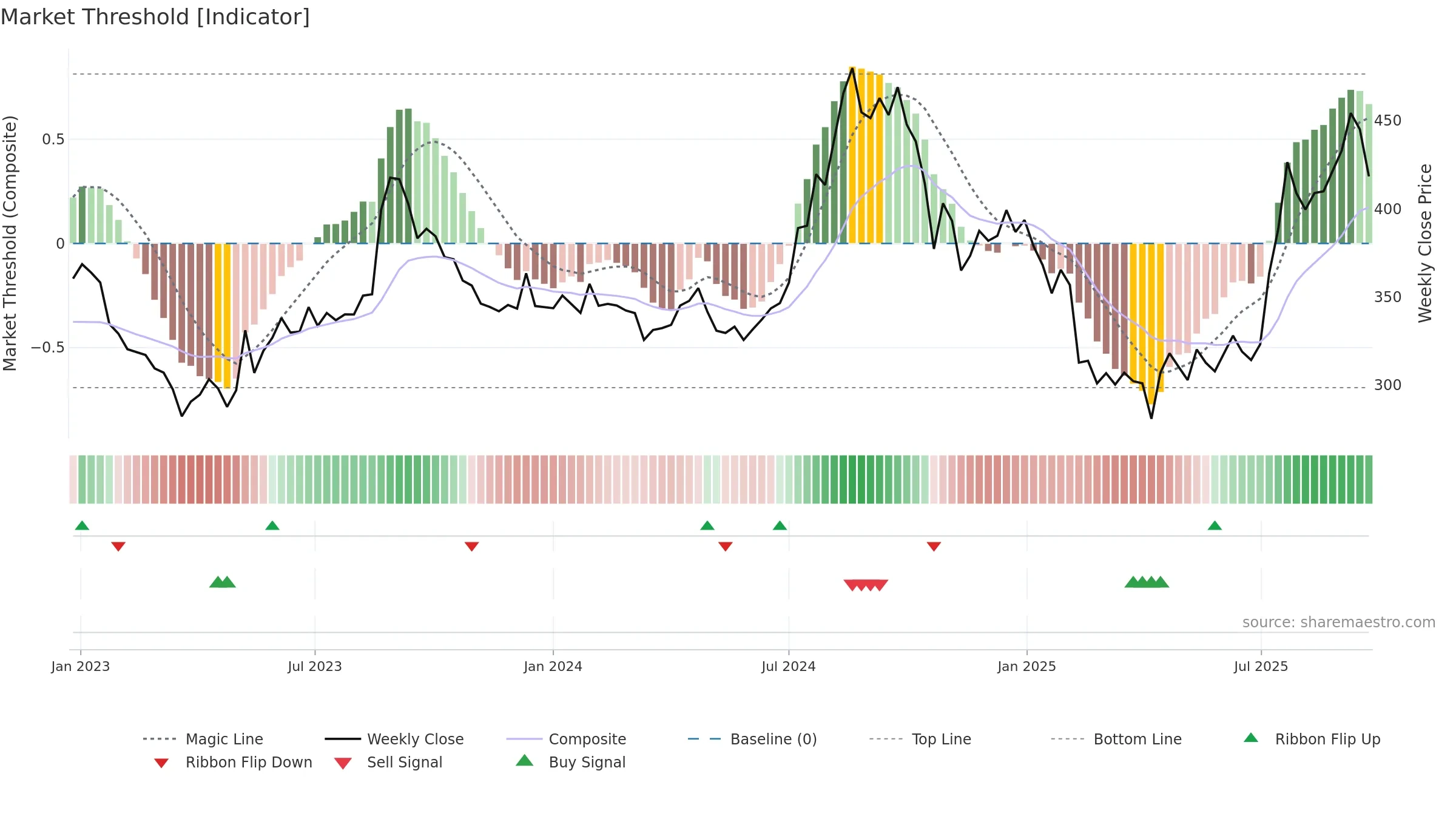 EVEREADY weekly Market Threshold chart, closing 2025-09-22.