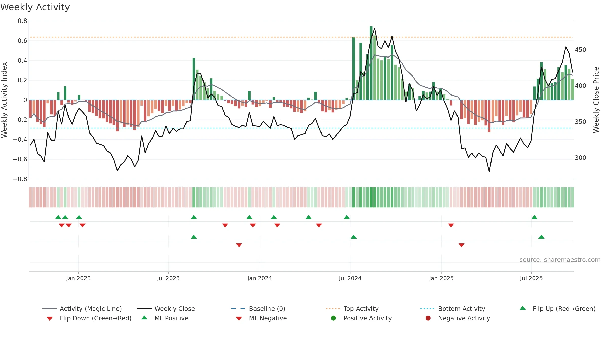 EVEREADY weekly Activity chart, closing 2025-09-22.