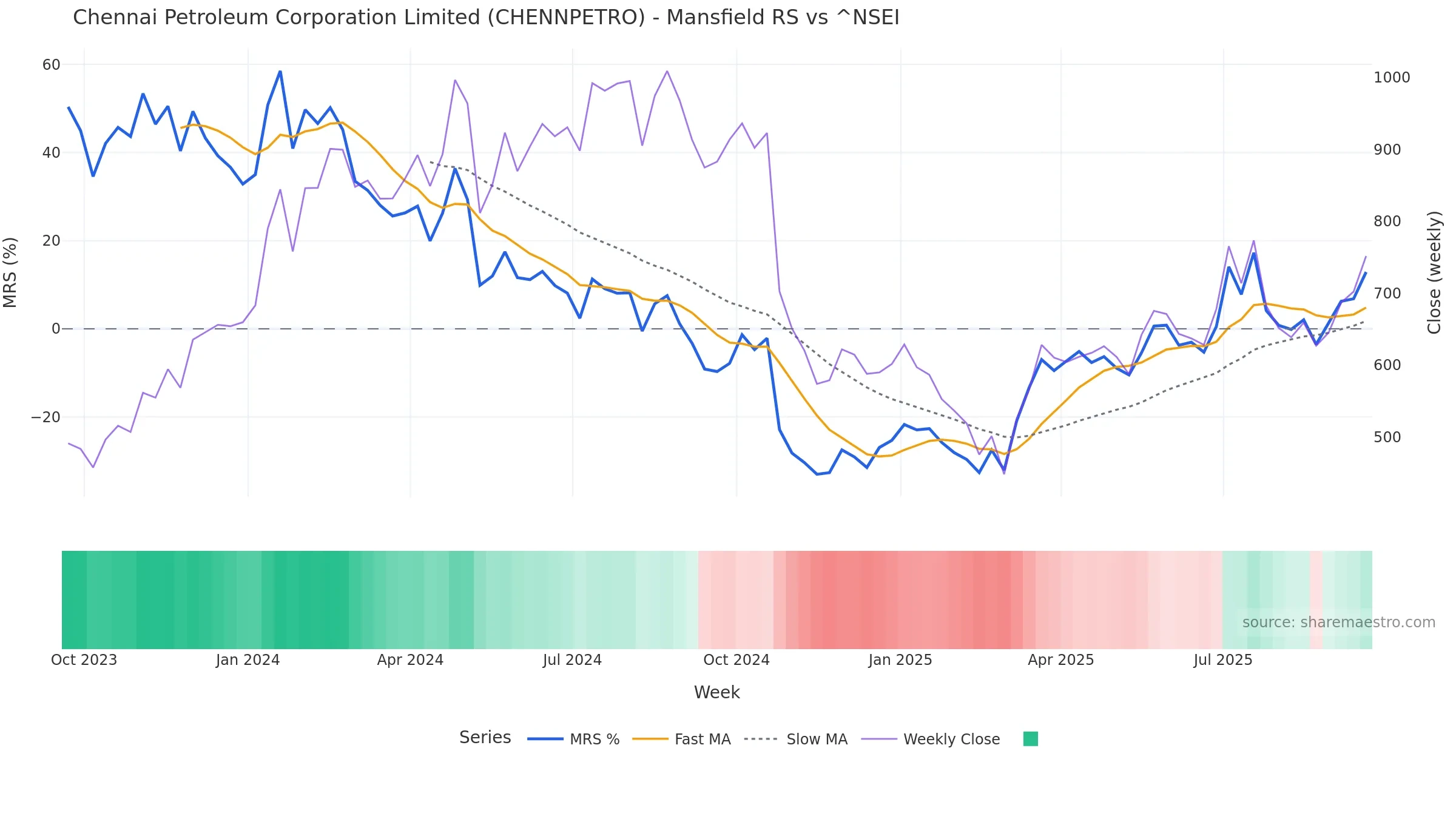 CHENNPETRO Mansfield Relative Strength vs ^NSEI CHENNPETRO Mansfield Relative Strength vs ^NSEI — weekly