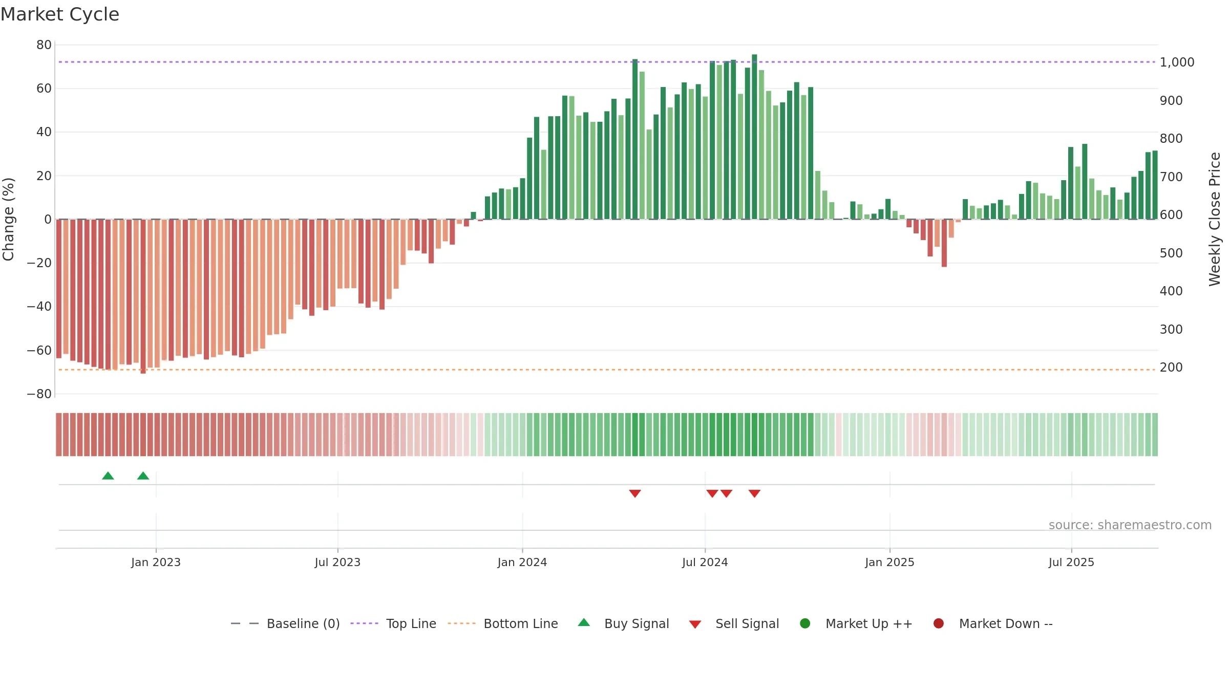 CHENNPETRO weekly Market Cycle chart, closing 2025-09-22.